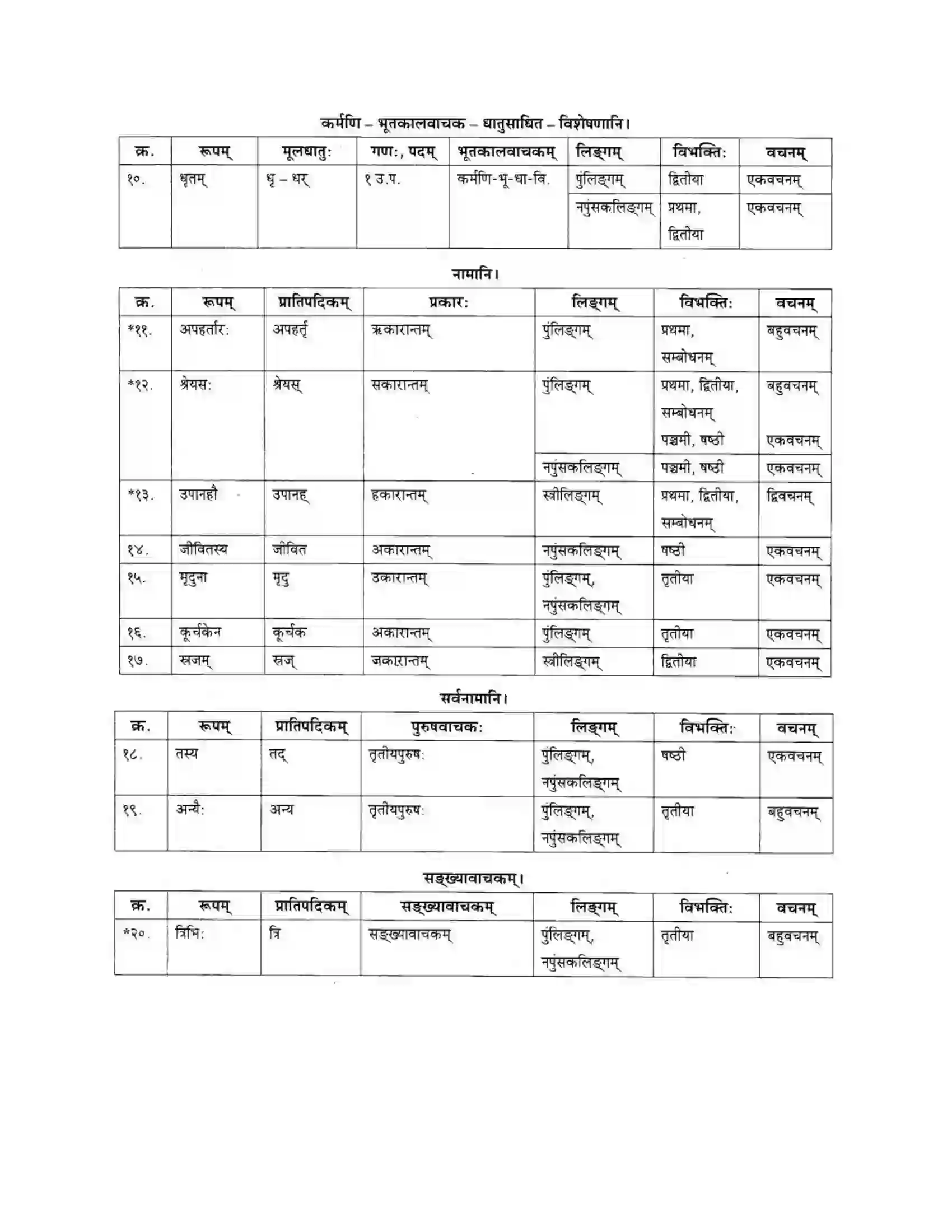Maharashtra Board Class 10th मकरन्द (Sanskrit) आरोग्यं मूलमुत्तमम। - पद्यम अवबोधनम Solution 11