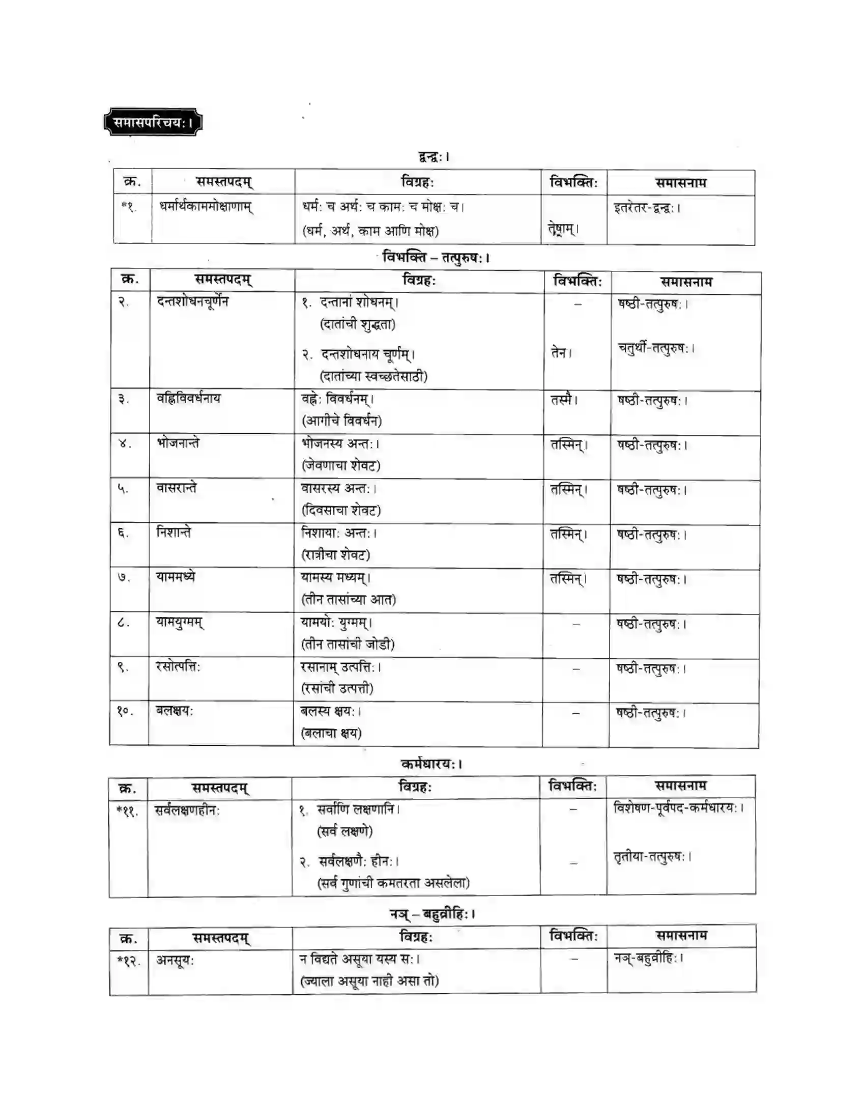 Maharashtra Board Class 10th मकरन्द (Sanskrit) आरोग्यं मूलमुत्तमम। - पद्यम अवबोधनम Solution 12