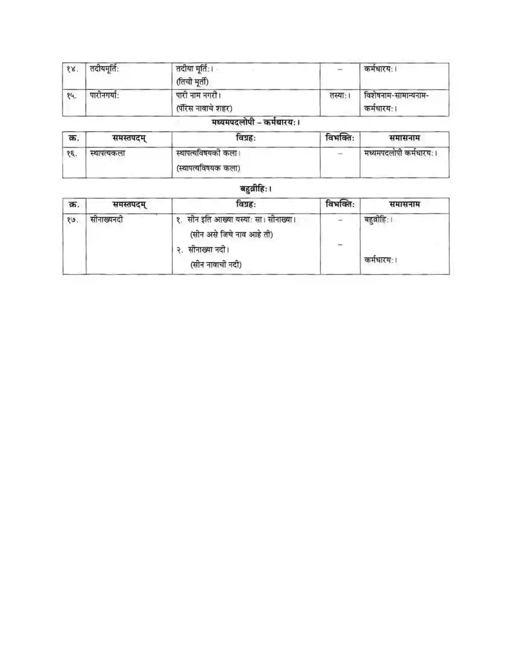 Maharashtra Board Class 10th मकरन्द (Sanskrit) पैरिस – नगरवर्णनम। - पद्यम अवबोधनम Solution 10