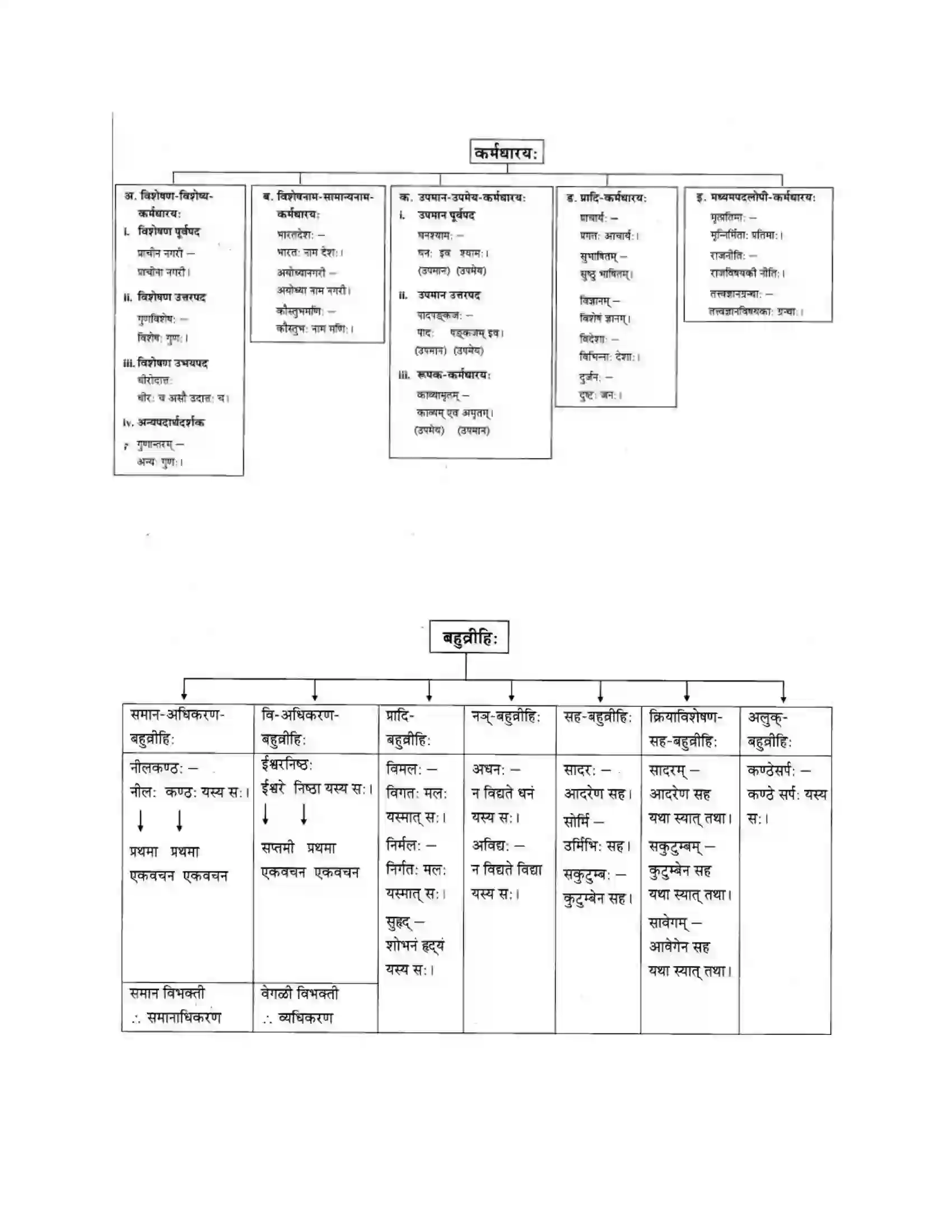 Maharashtra Board Class 10th मकरन्द (Sanskrit) समासा। - व्याकरणम Solution 11