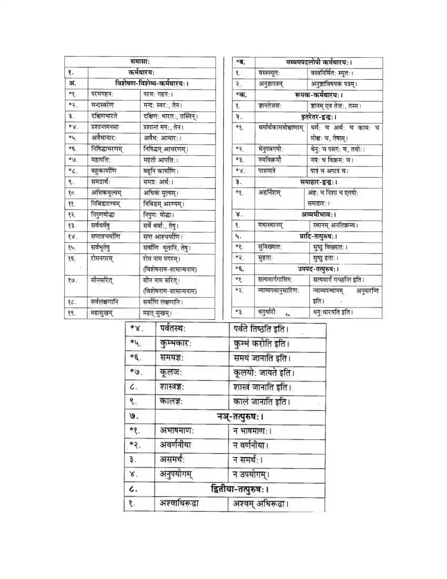 Maharashtra Board Class 10th मकरन्द (Sanskrit) समासा। - व्याकरणम Solution 12