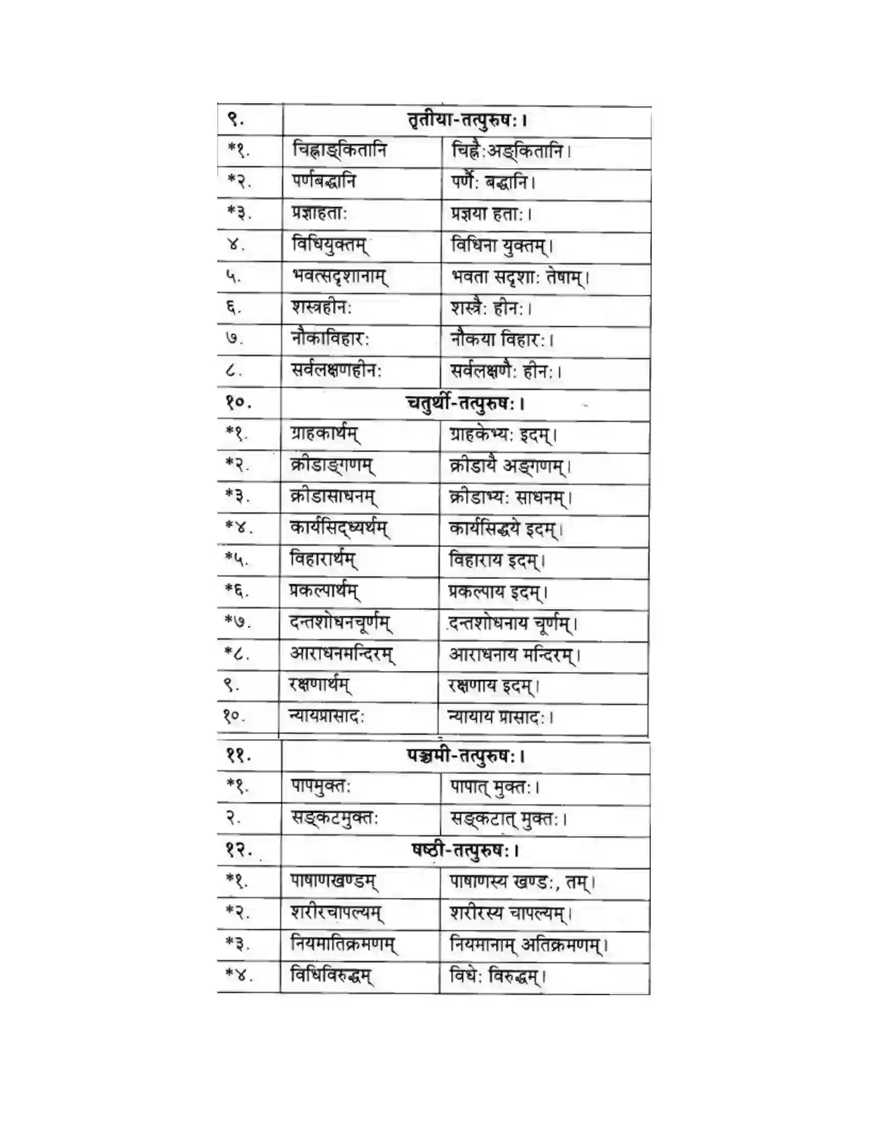 Maharashtra Board Class 10th मकरन्द (Sanskrit) समासा। - व्याकरणम Solution 13