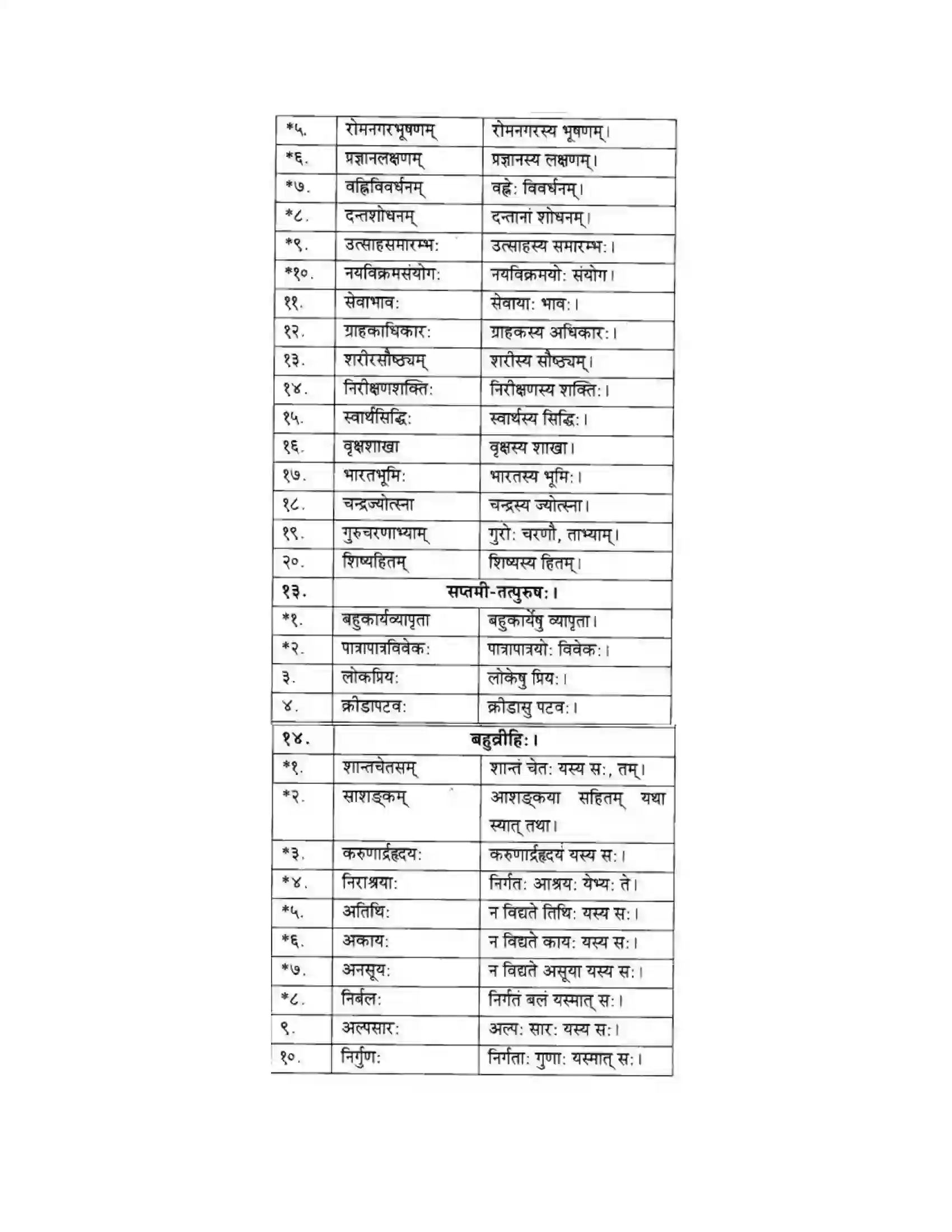 Maharashtra Board Class 10th मकरन्द (Sanskrit) समासा। - व्याकरणम Solution 14