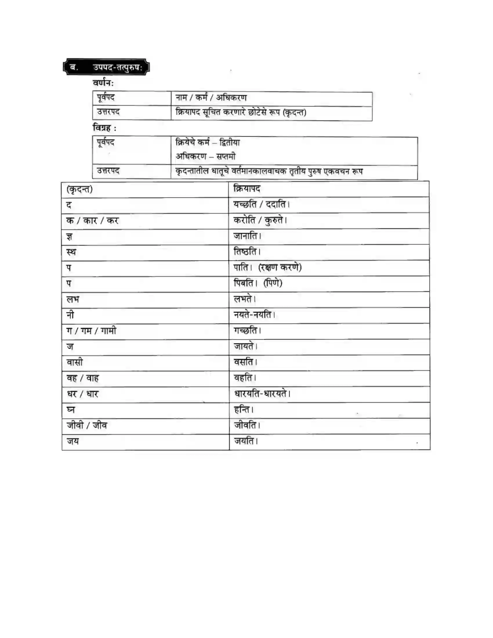 Maharashtra Board Class 10th मकरन्द (Sanskrit) समासा। - व्याकरणम Solution 4