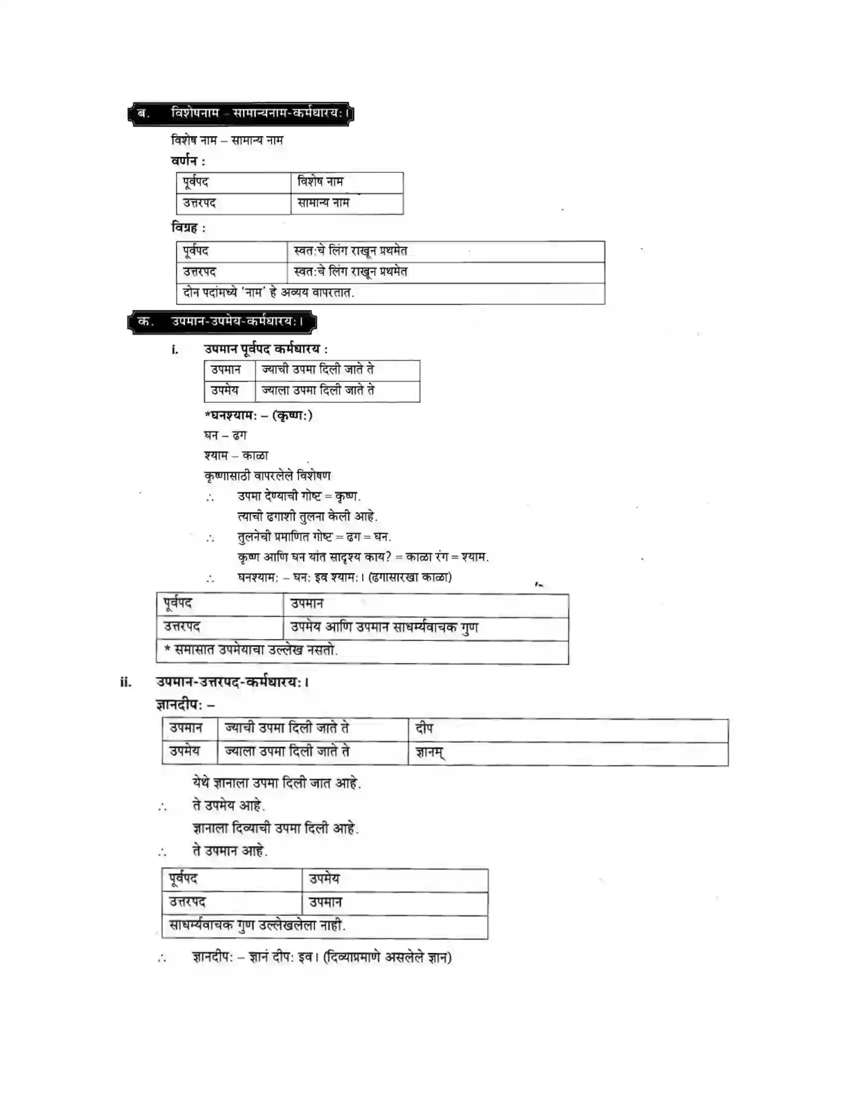 Maharashtra Board Class 10th मकरन्द (Sanskrit) समासा। - व्याकरणम Solution 7