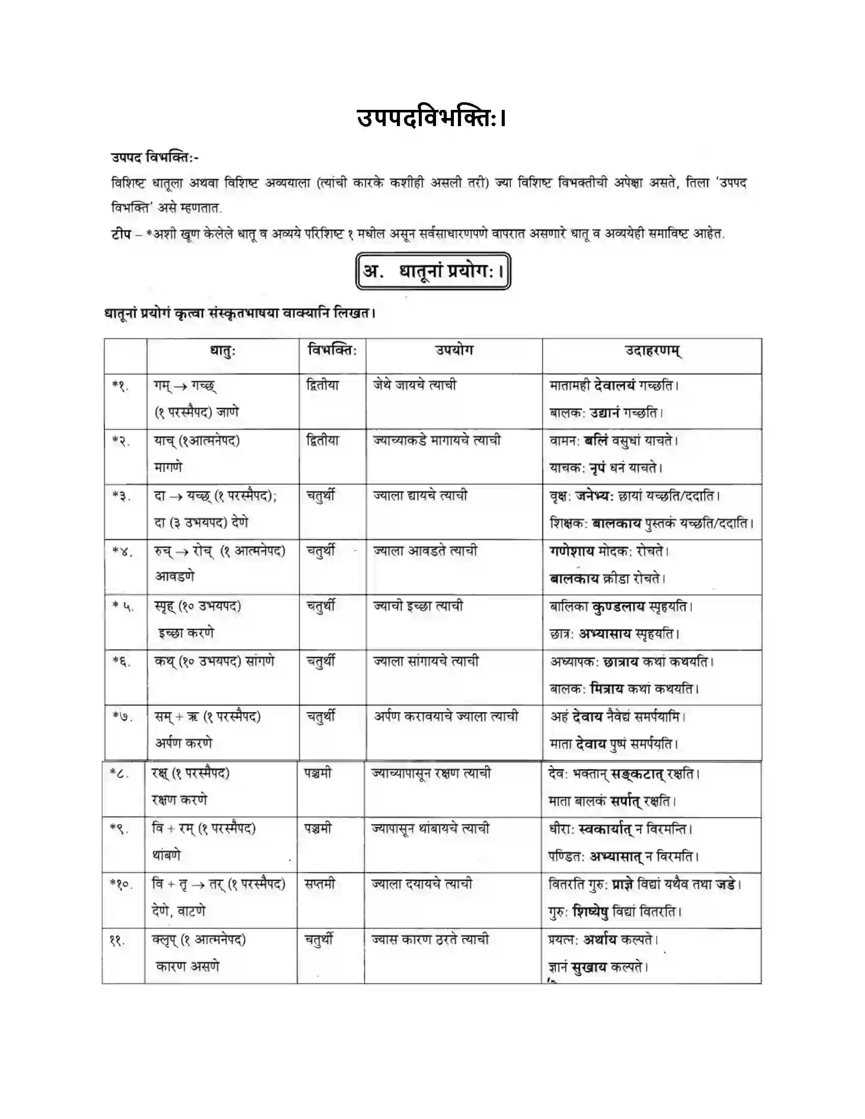 Maharashtra Board Class 10th मकरन्द (Sanskrit) उपपदविभक्ति। - व्याकरणम Solution 1