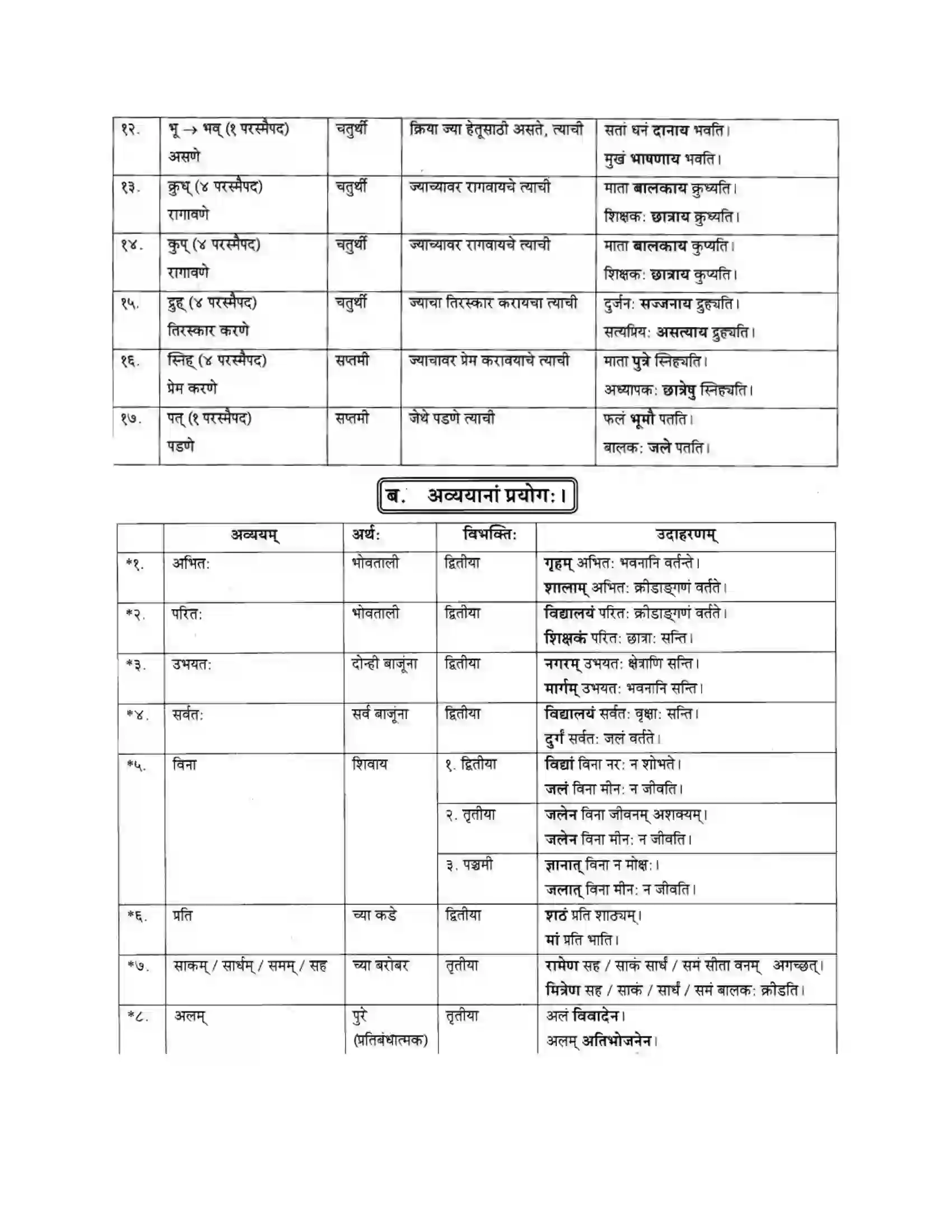 Maharashtra Board Class 10th मकरन्द (Sanskrit) उपपदविभक्ति। - व्याकरणम Solution 2