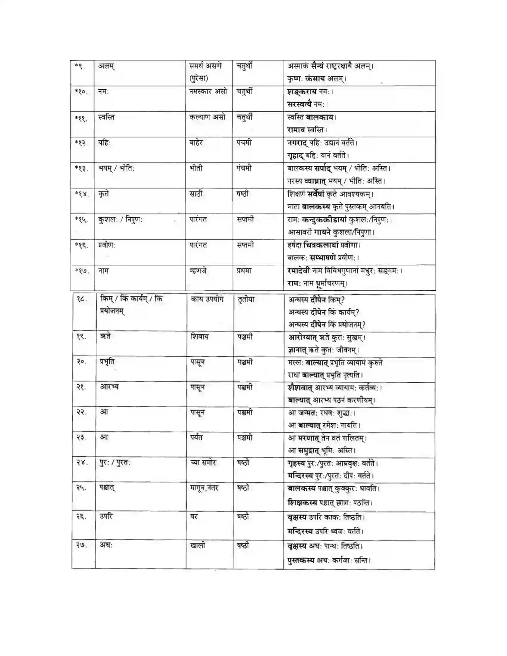 Maharashtra Board Class 10th मकरन्द (Sanskrit) उपपदविभक्ति। - व्याकरणम Solution 3