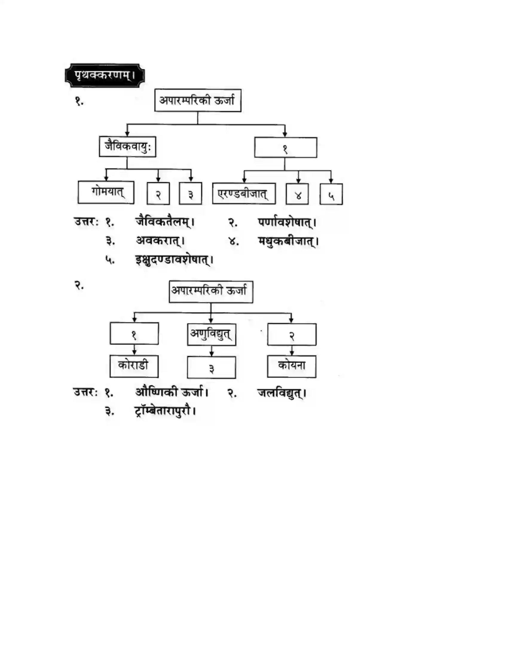Maharashtra Board Class 10th मन्दाकिनी (Sanskrit) ऊर्जासञ्चय एव धनसञ्चय। - गद्यम अवबोधनम Solution 16