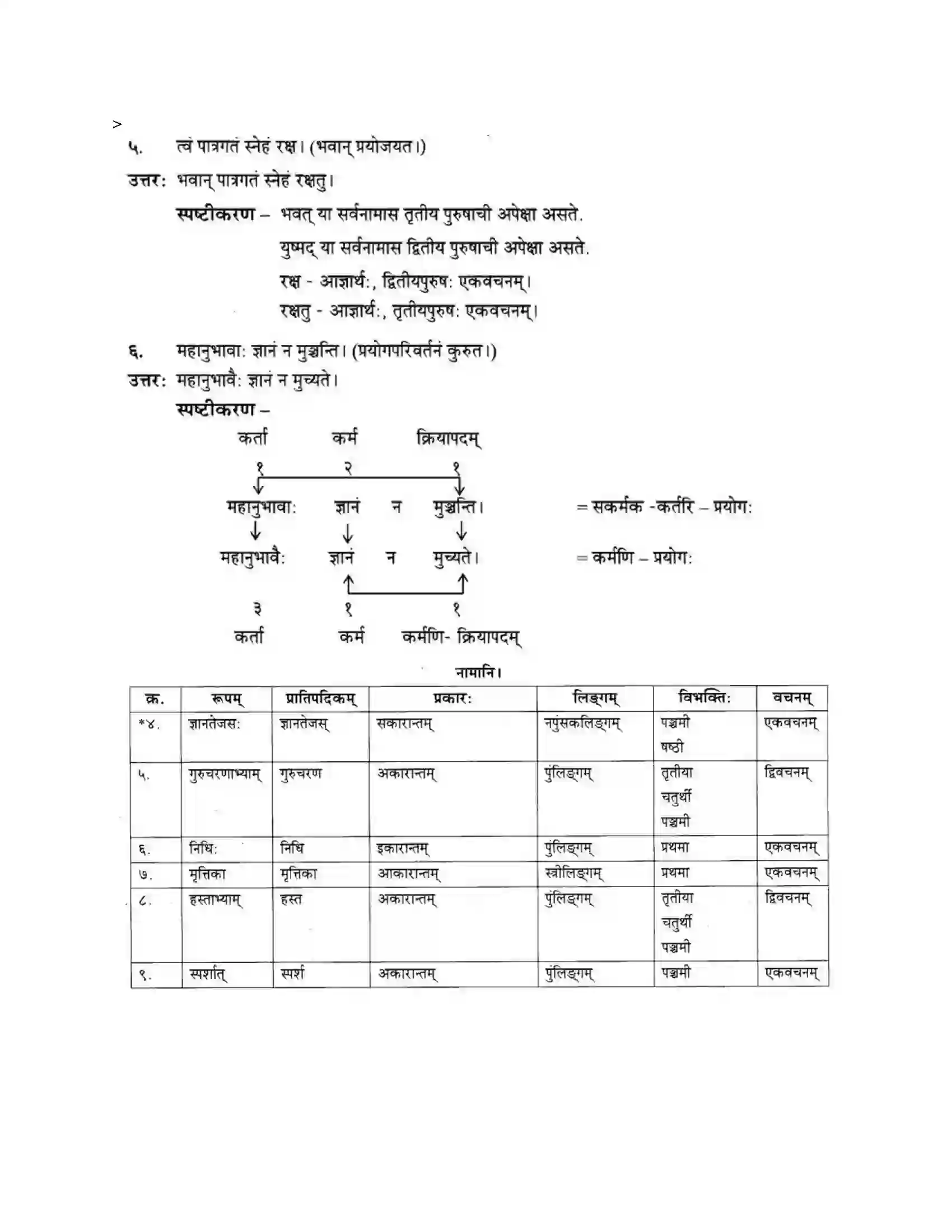 Maharashtra Board Class 10th मन्दाकिनी (Sanskrit) सुभाषितमाला -१। - पद्यम अवबोधनम Solution 9