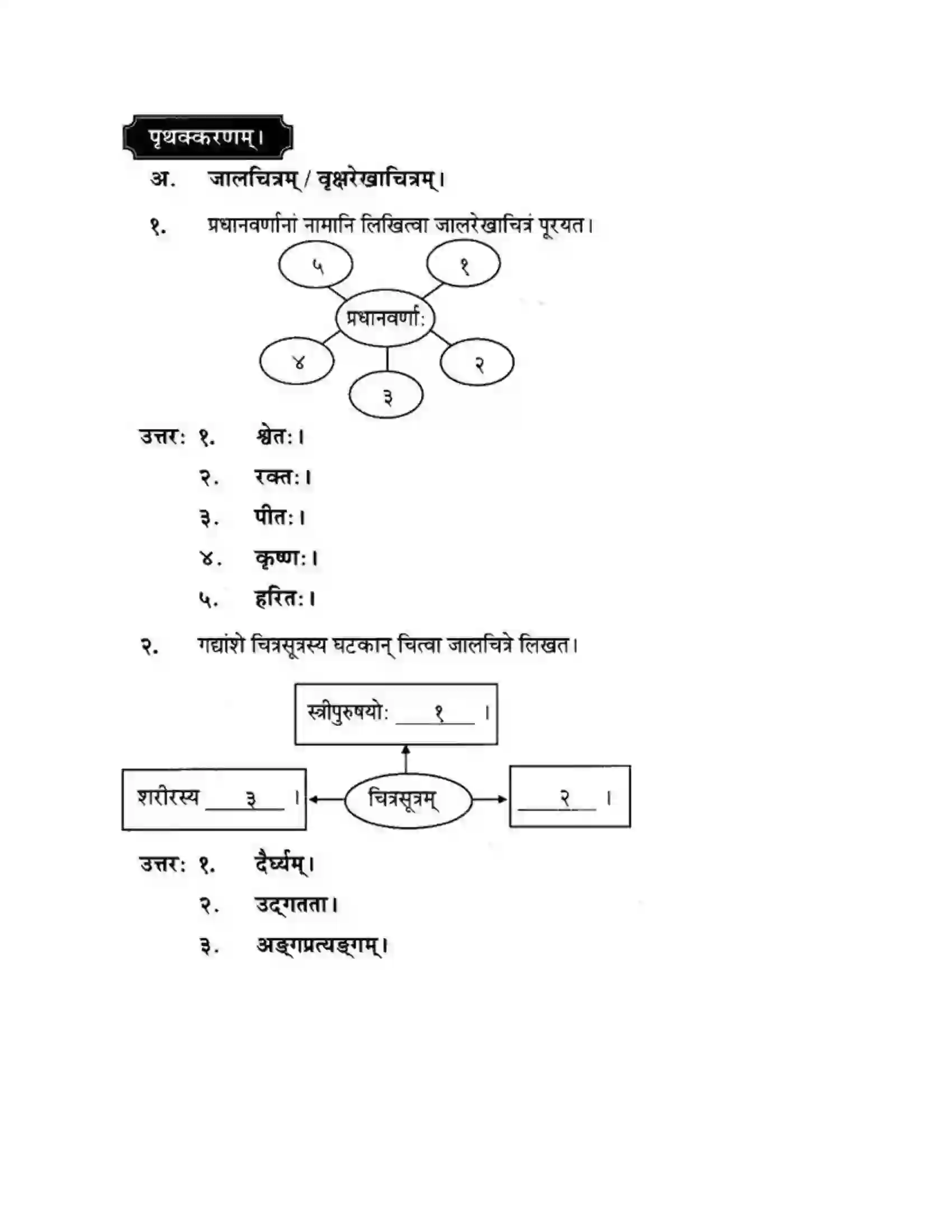 Maharashtra Board Class 10th मन्दाकिनी (Sanskrit) कलानां प्रवरंचित्रम। - स्थूलवाचनम अवबोधनम Solution 5