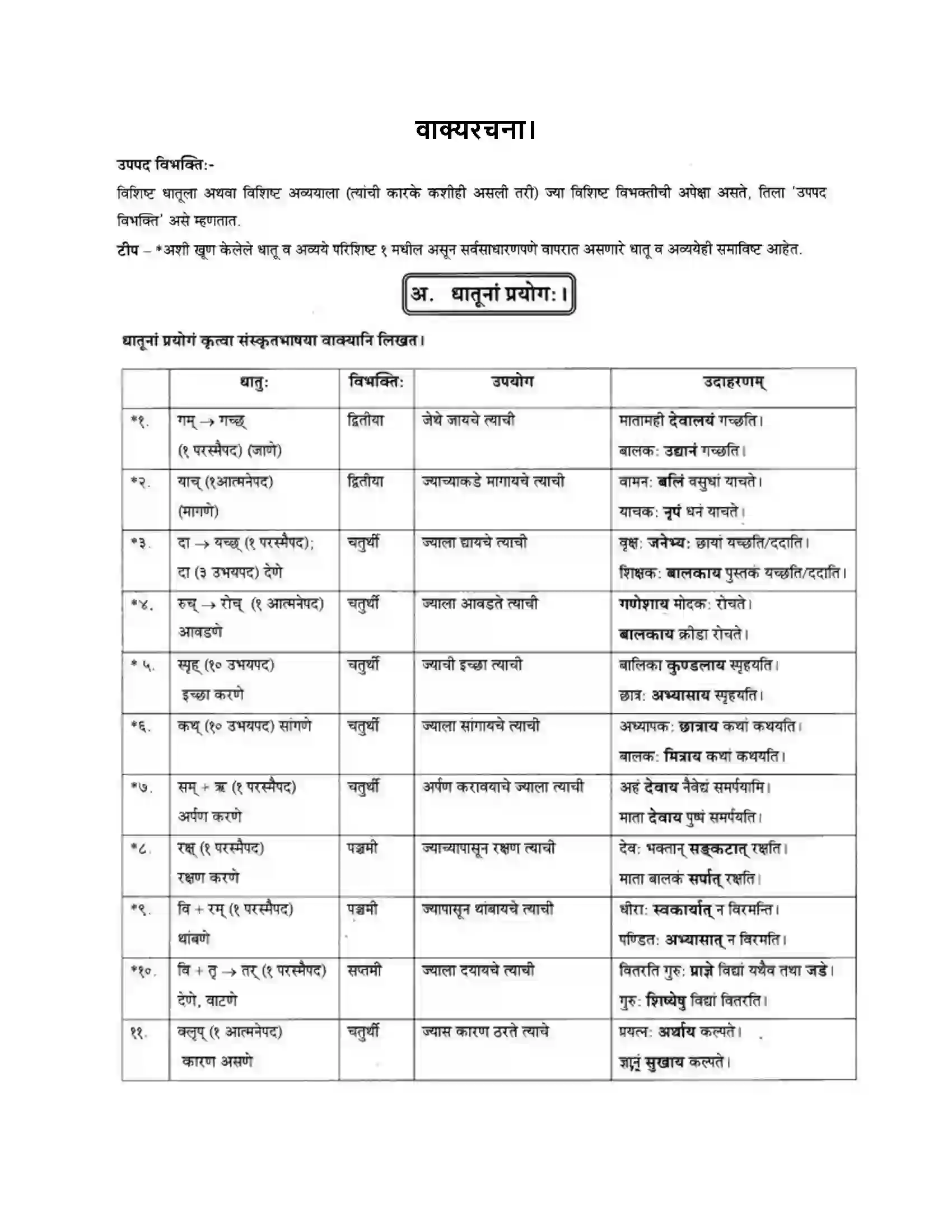 Maharashtra Board Class 10th मन्दाकिनी (Sanskrit) वाक्यरचना। - लेखनकौशलम Solution 1