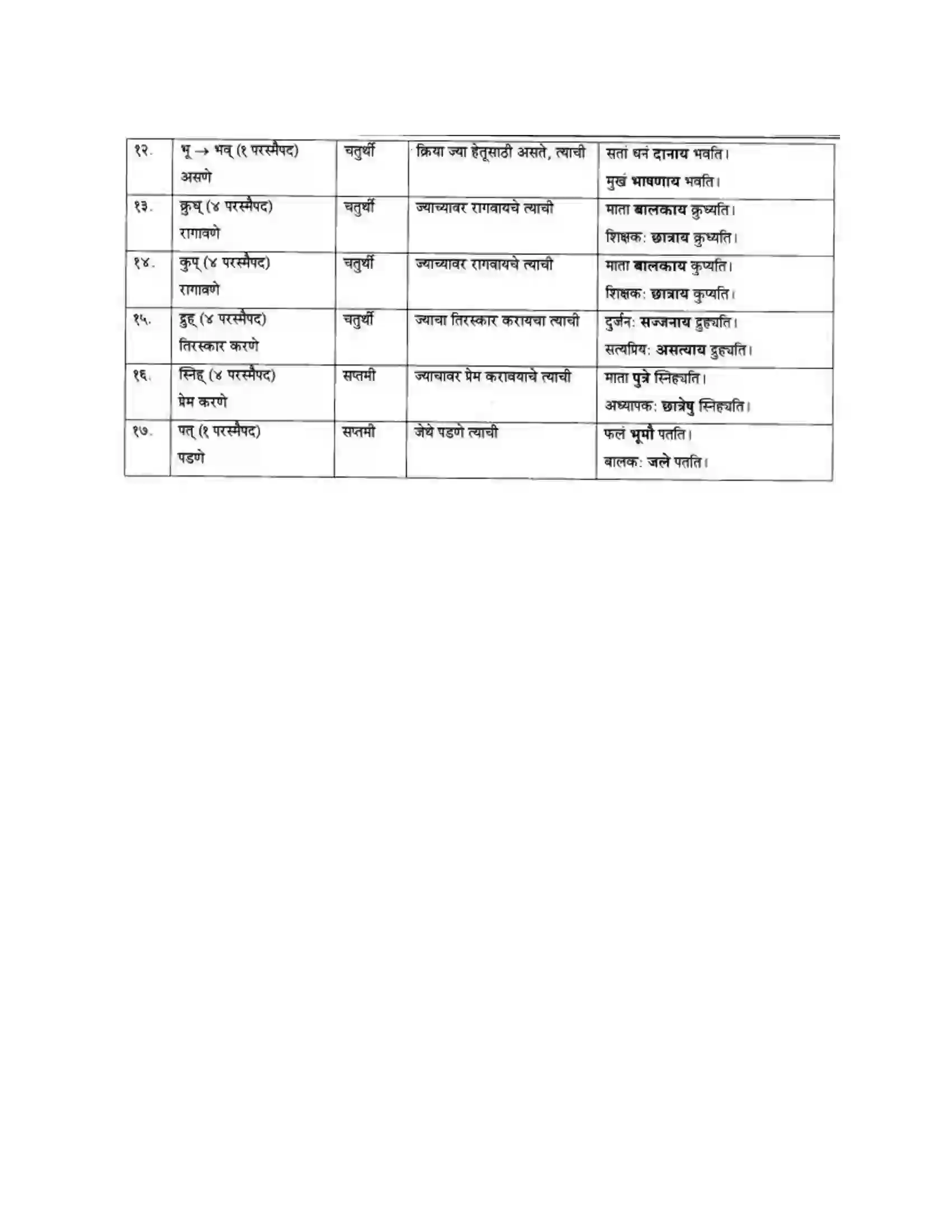 Maharashtra Board Class 10th मन्दाकिनी (Sanskrit) वाक्यरचना। - लेखनकौशलम Solution 2