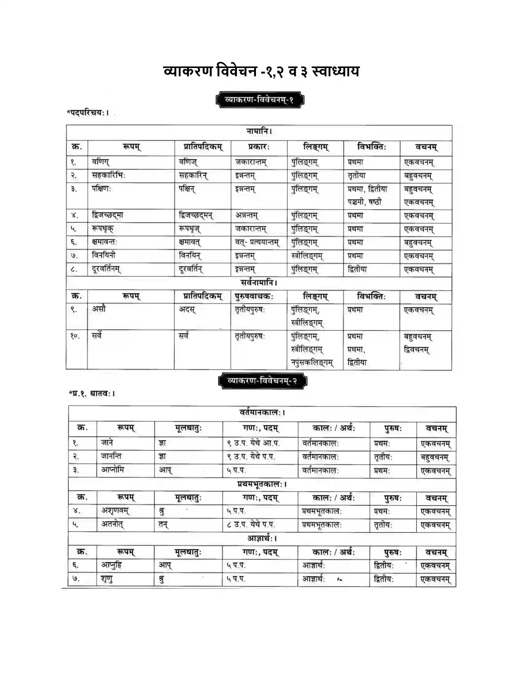 Maharashtra Board Class 10th मन्दाकिनी (Sanskrit) व्याकरण विवेचन -१,२ व ३ स्वाध्याय - व्याकरणम – ऊपयोजनकौशलम Solution 1