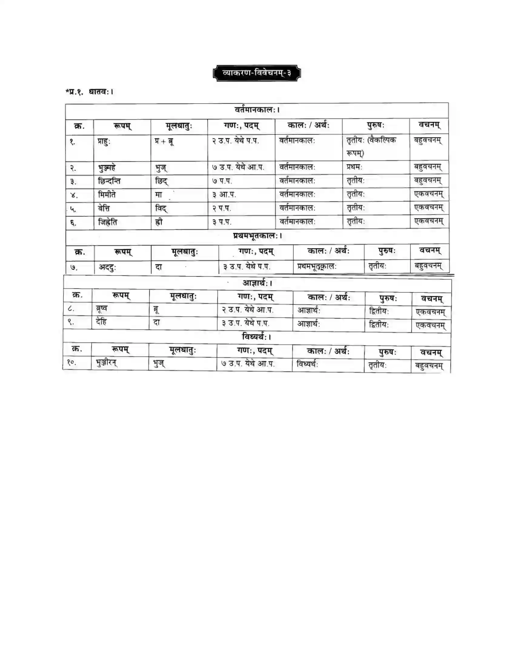 Maharashtra Board Class 10th मन्दाकिनी (Sanskrit) व्याकरण विवेचन -१,२ व ३ स्वाध्याय - व्याकरणम – ऊपयोजनकौशलम Solution 4