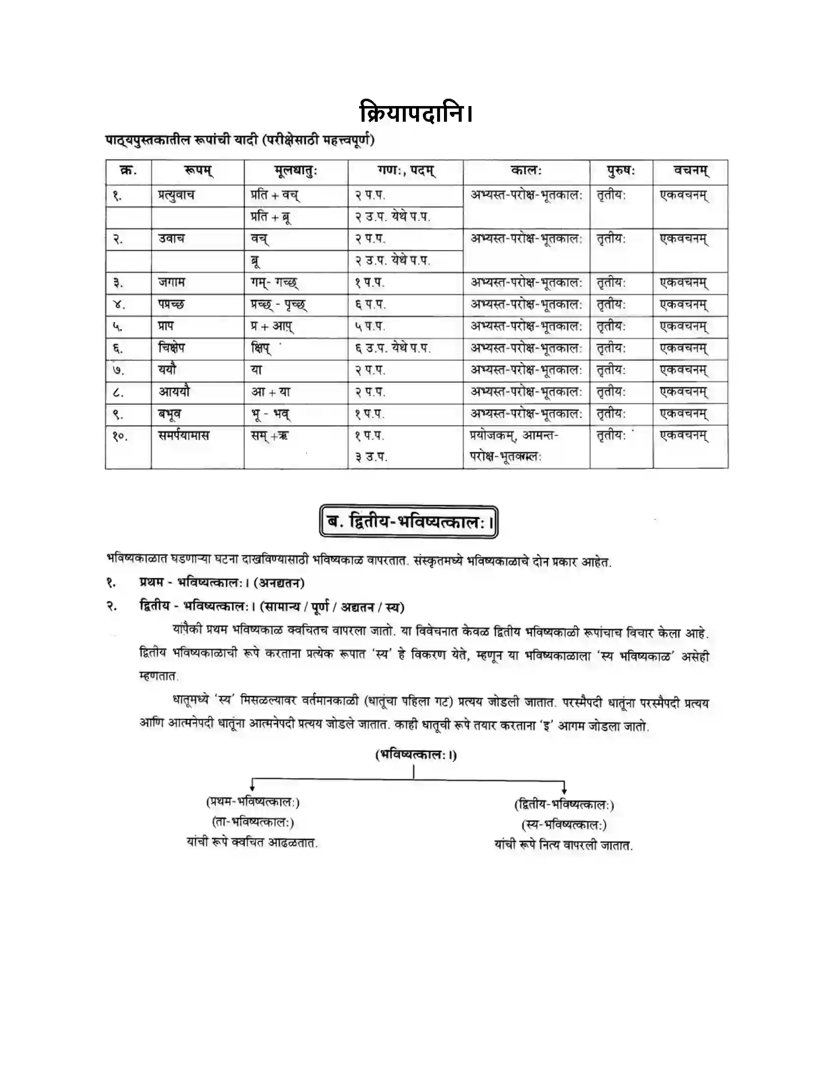 Maharashtra Board Class 10th मन्दाकिनी (Sanskrit) क्रियापदानि। - व्याकरणम – ऊपयोजनकौशलम Solution 1