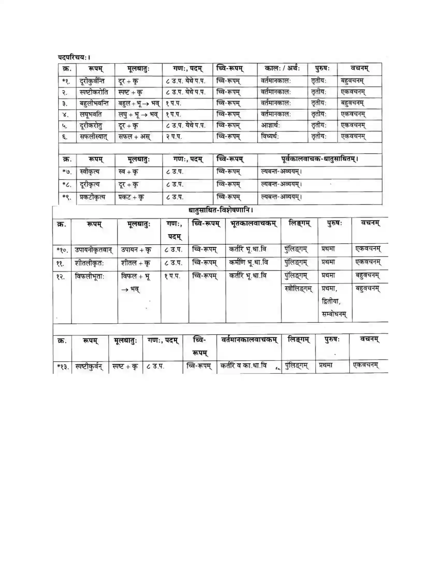 Maharashtra Board Class 10th मन्दाकिनी (Sanskrit) क्रियापदानि। - व्याकरणम – ऊपयोजनकौशलम Solution 3