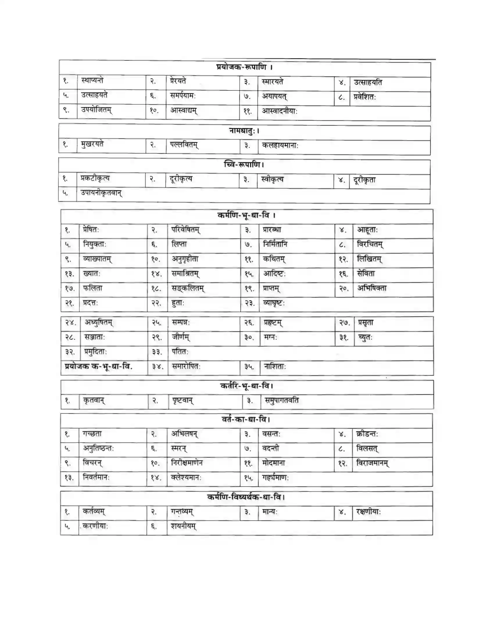 Maharashtra Board Class 10th मन्दाकिनी (Sanskrit) क्रियापदानि। - व्याकरणम – ऊपयोजनकौशलम Solution 6