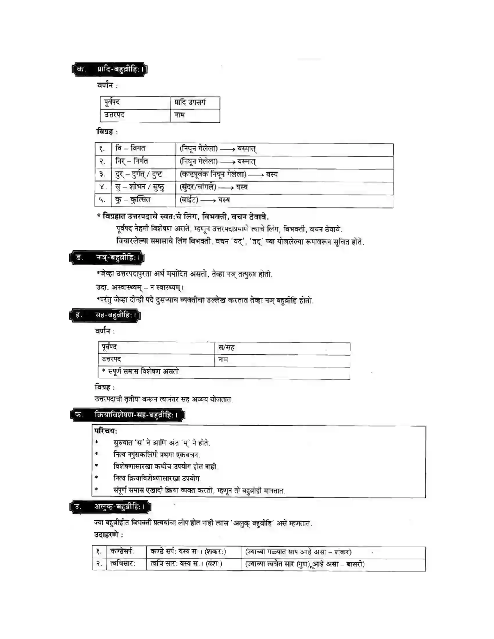 Maharashtra Board Class 10th मन्दाकिनी (Sanskrit) समासा। - व्याकरणम – ऊपयोजनकौशलम Solution 12