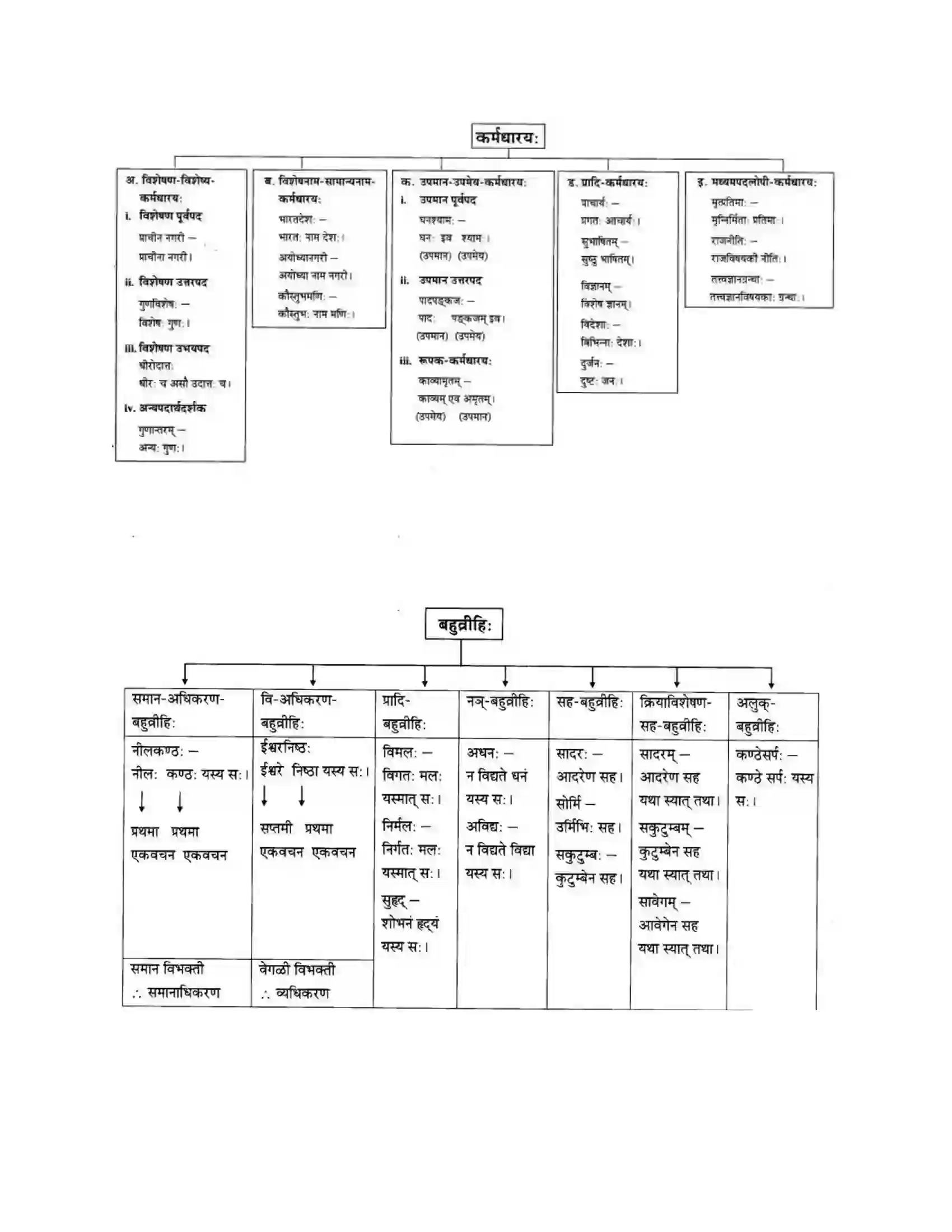 Maharashtra Board Class 10th मन्दाकिनी (Sanskrit) समासा। - व्याकरणम – ऊपयोजनकौशलम Solution 13