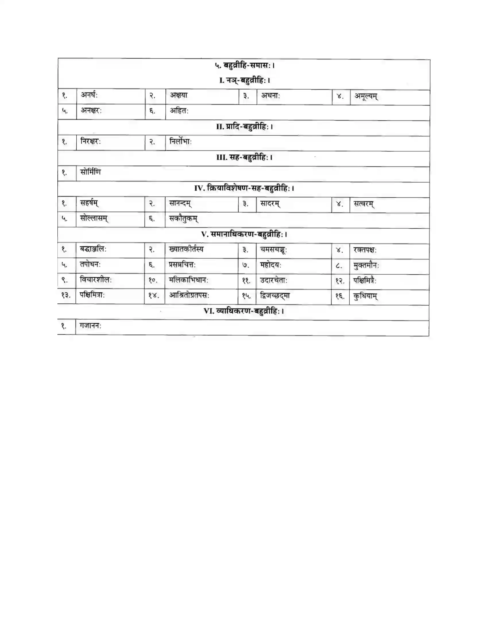 Maharashtra Board Class 10th मन्दाकिनी (Sanskrit) समासा। - व्याकरणम – ऊपयोजनकौशलम Solution 16