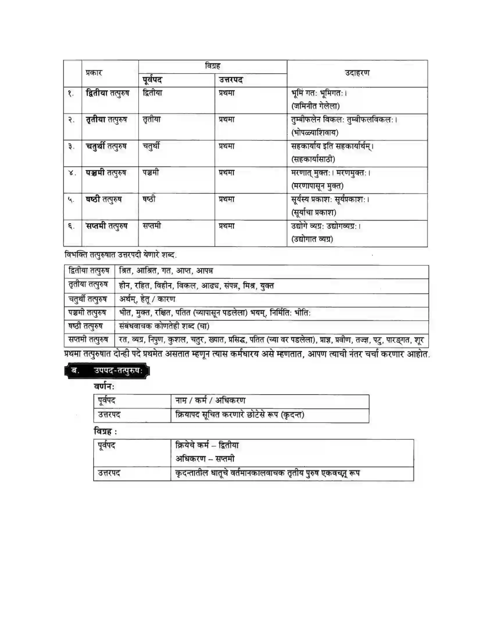 Maharashtra Board Class 10th मन्दाकिनी (Sanskrit) समासा। - व्याकरणम – ऊपयोजनकौशलम Solution 5