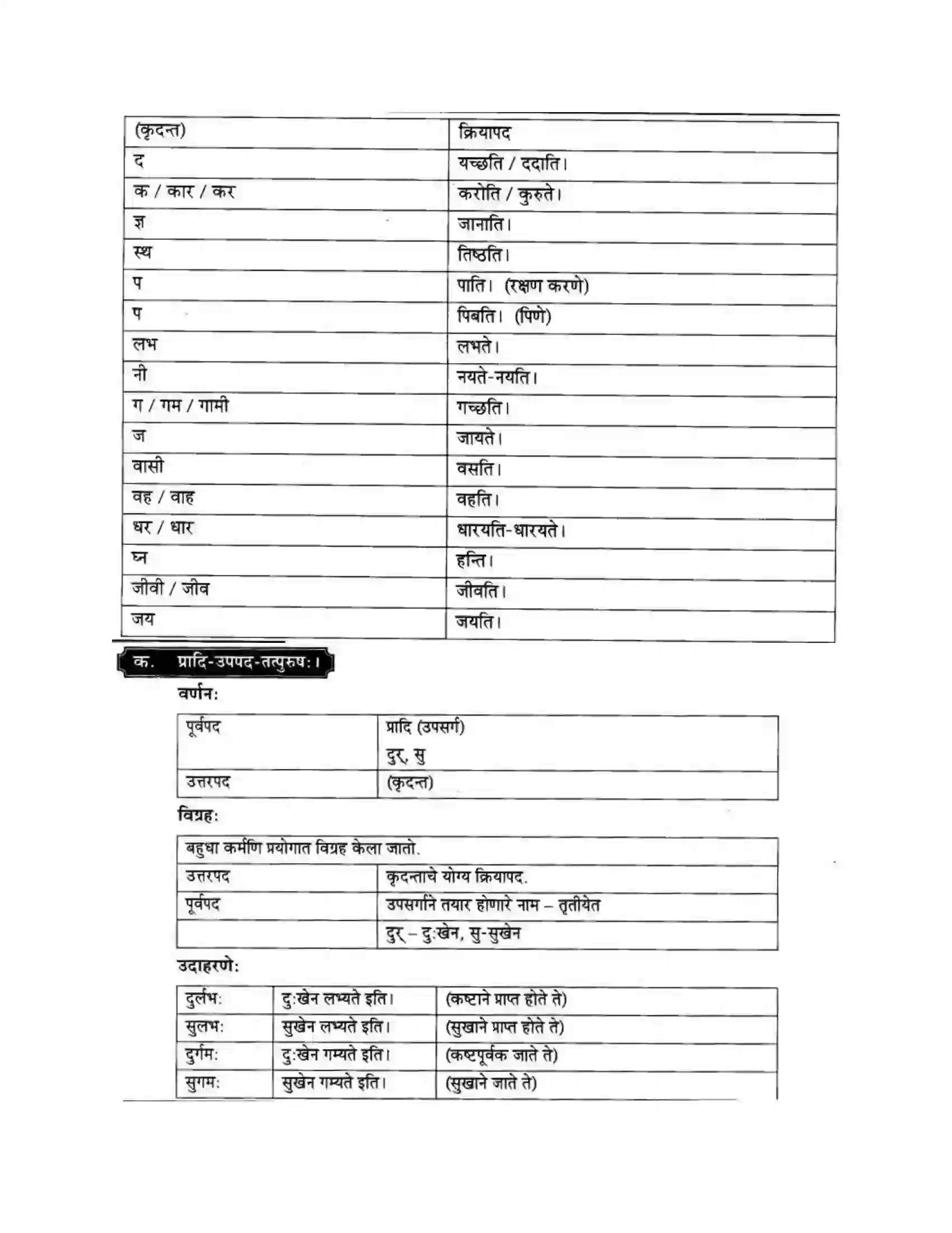 Maharashtra Board Class 10th मन्दाकिनी (Sanskrit) समासा। - व्याकरणम – ऊपयोजनकौशलम Solution 6