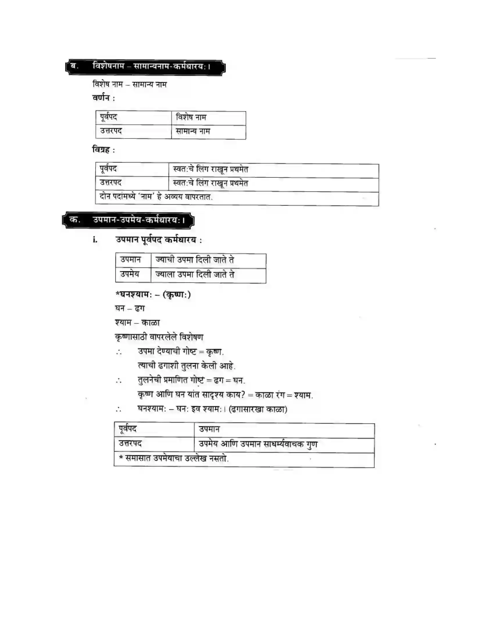 Maharashtra Board Class 10th मन्दाकिनी (Sanskrit) समासा। - व्याकरणम – ऊपयोजनकौशलम Solution 9