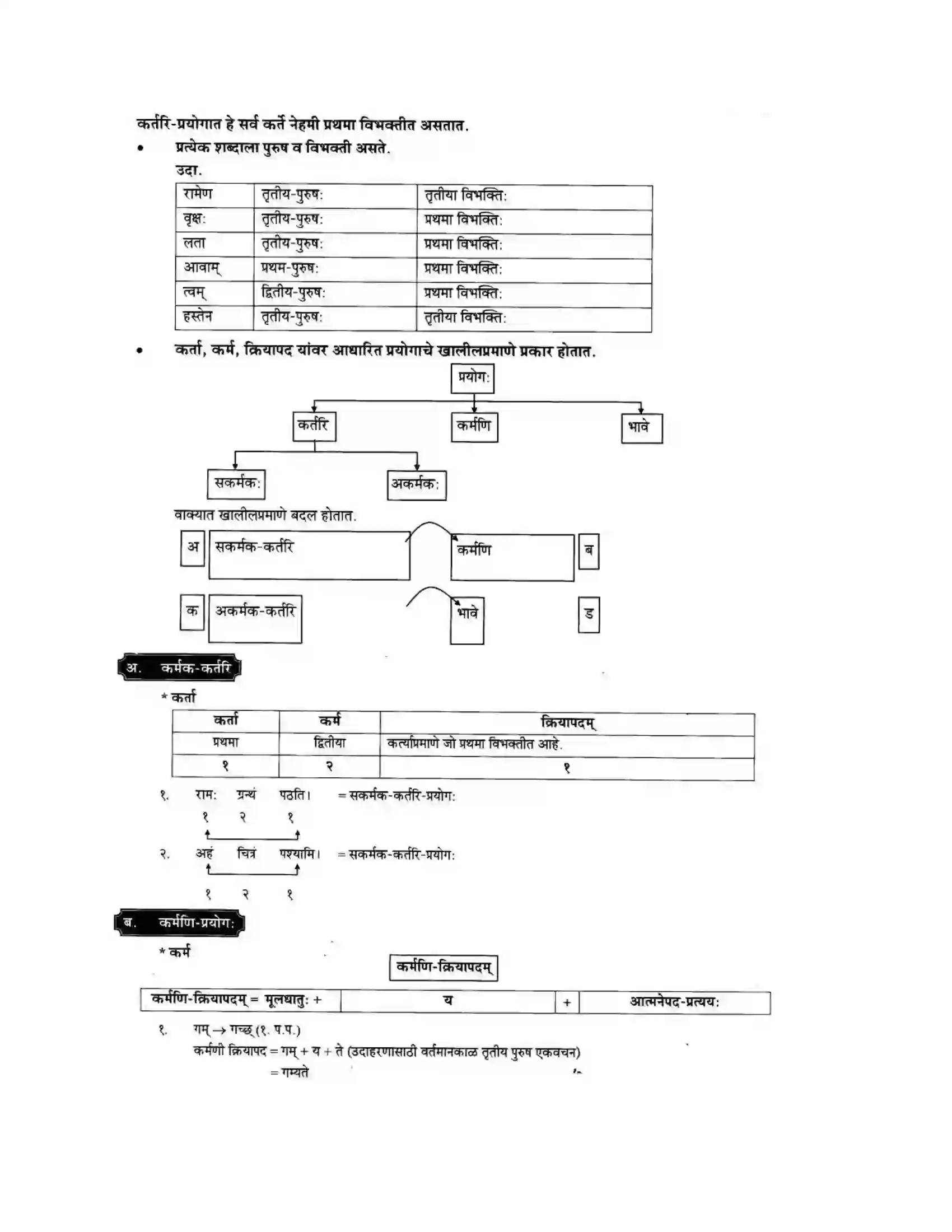 Maharashtra Board Class 10th मन्दाकिनी (Sanskrit) वाक्यपरिवर्तनम। - व्याकरणम – ऊपयोजनकौशलम Solution 2