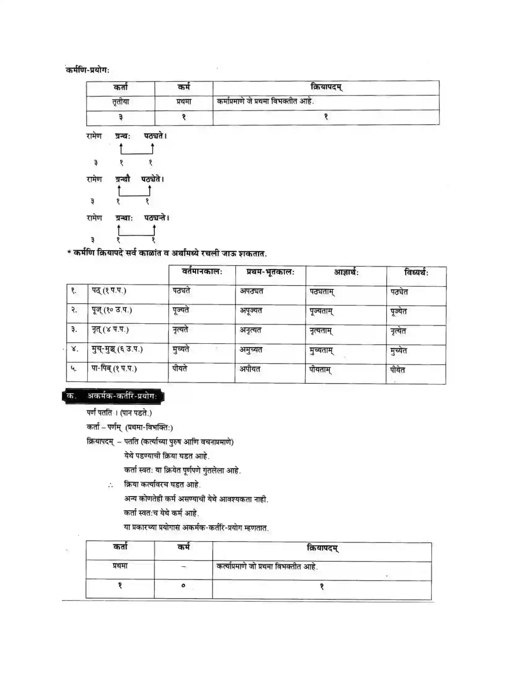 Maharashtra Board Class 10th मन्दाकिनी (Sanskrit) वाक्यपरिवर्तनम। - व्याकरणम – ऊपयोजनकौशलम Solution 3