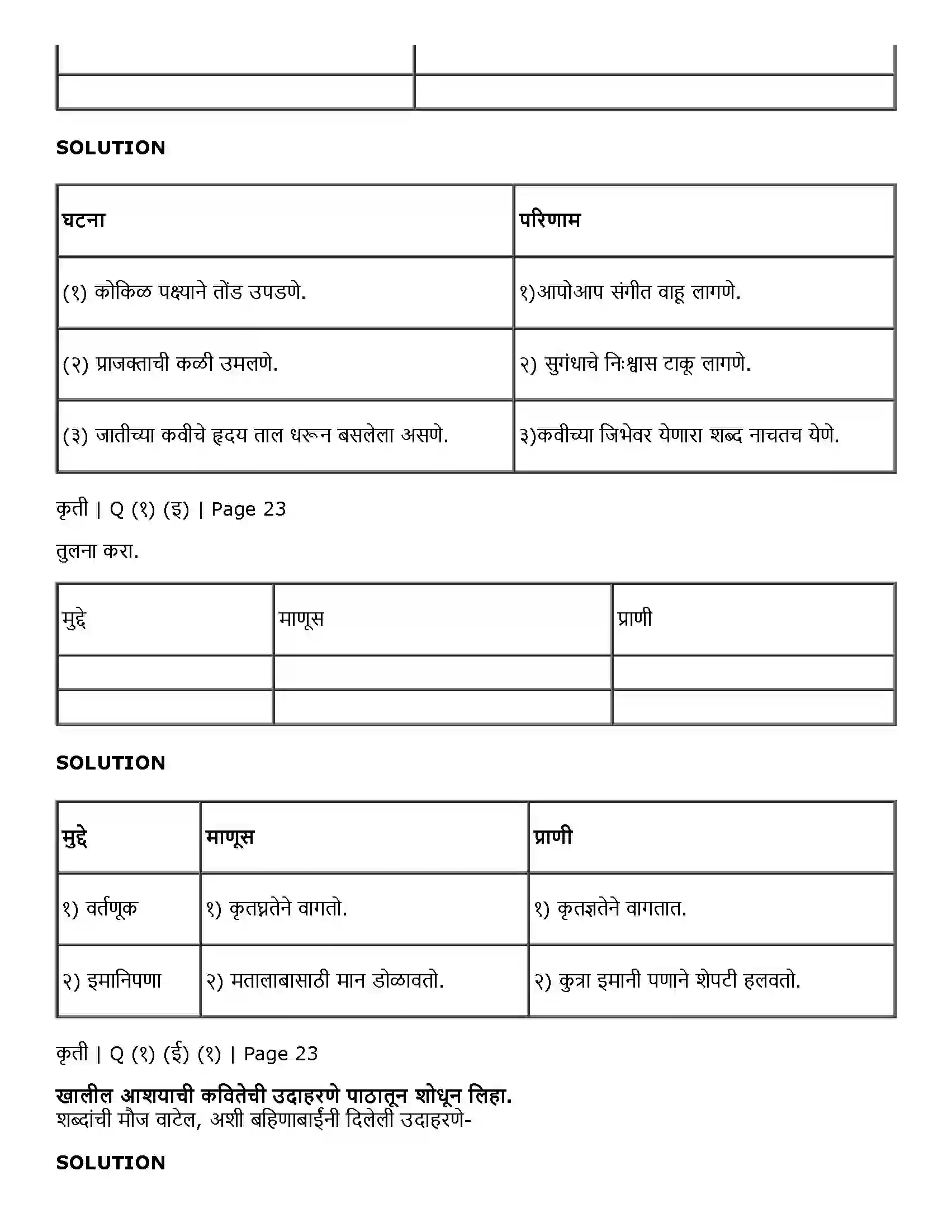 Maharashtra Board Class 11th Marathi 1.5 परिमळ Solution 2