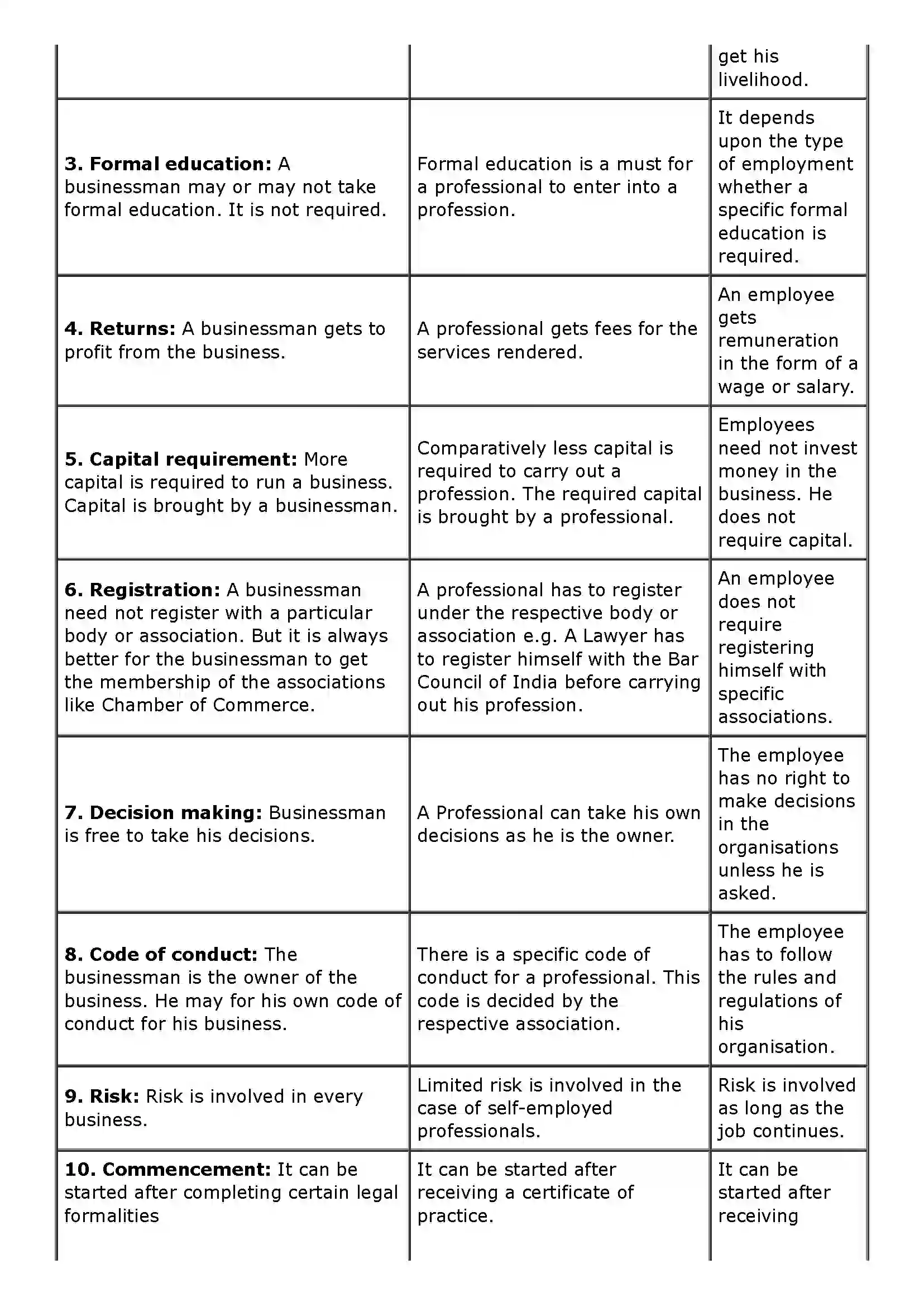 Maharashtra Board Class 11th Organisation of Commerce and Management (OC) Introduction of Commerce and Business Solution 33