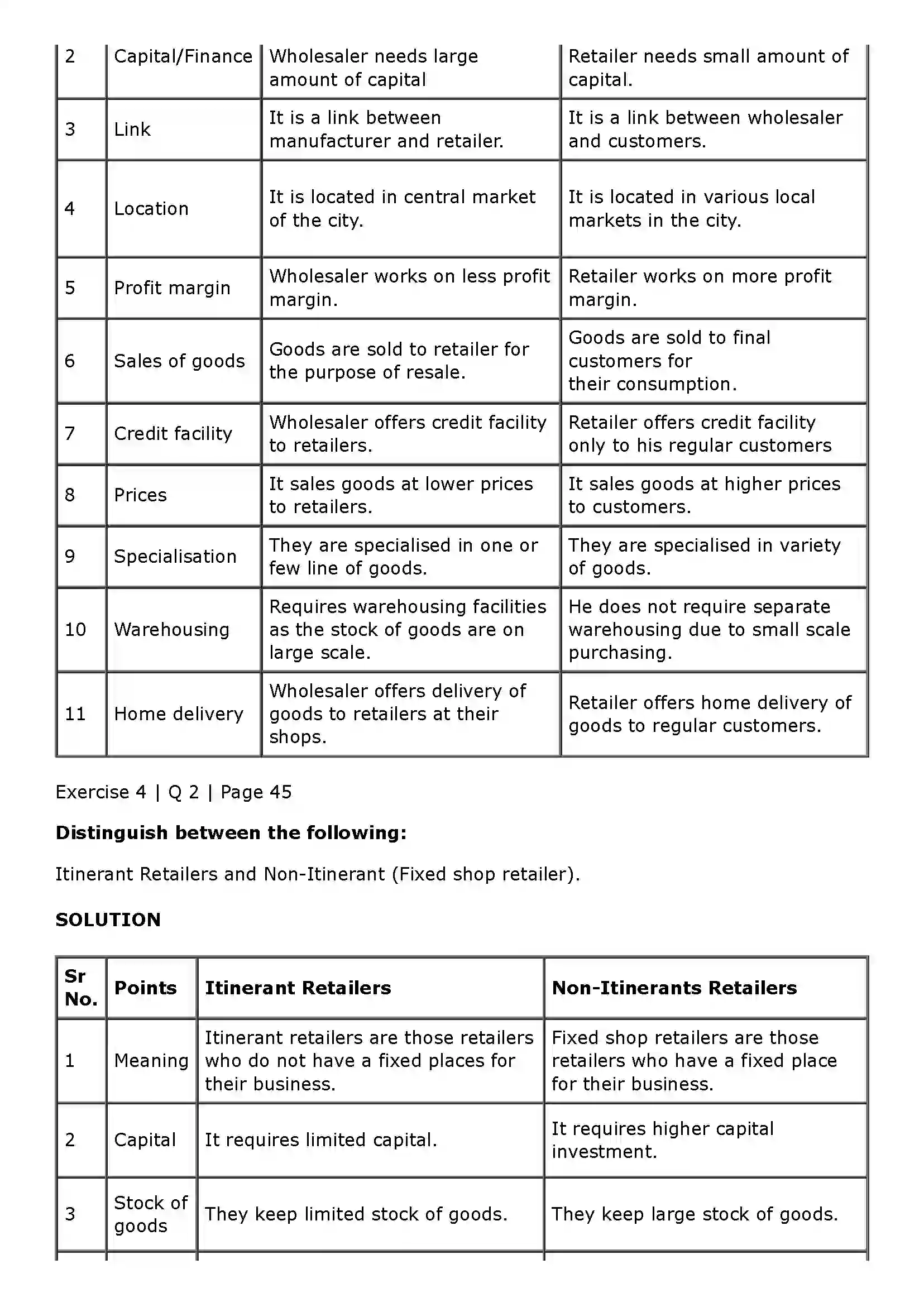 Maharashtra Board Class 11th Organisation of Commerce and Management (OC) Trade Solution 22