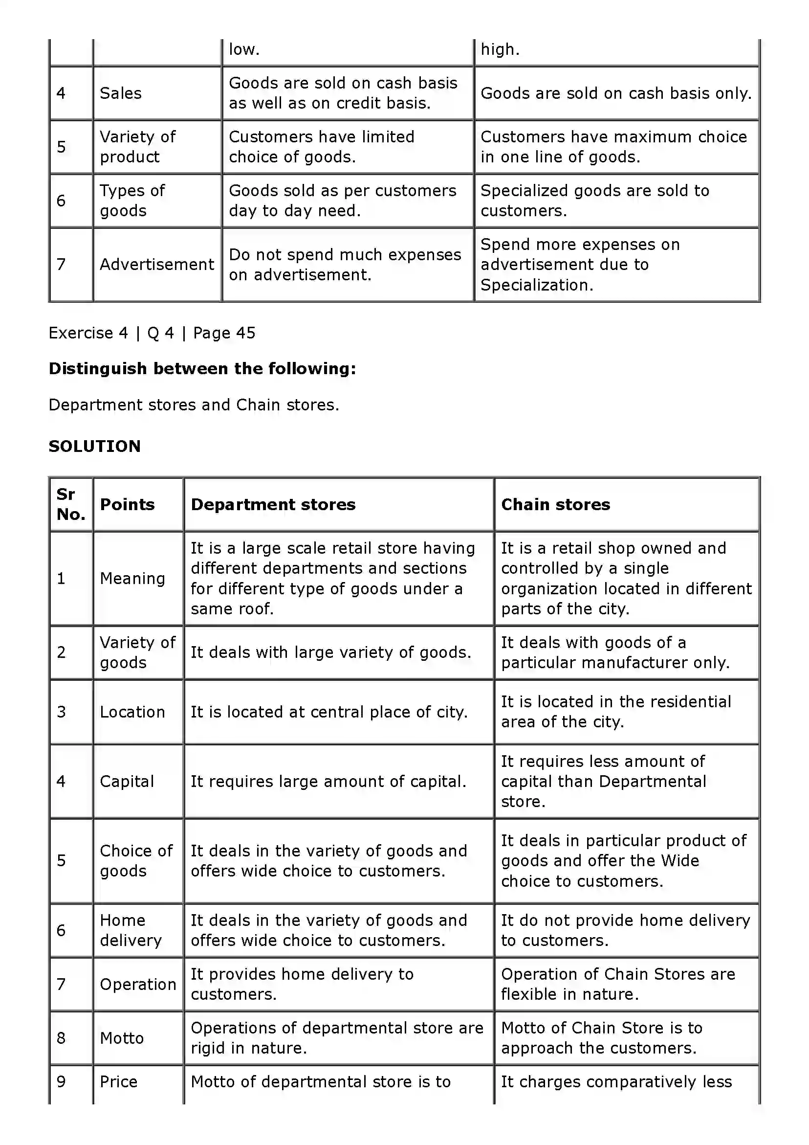 Maharashtra Board Class 11th Organisation of Commerce and Management (OC) Trade Solution 24