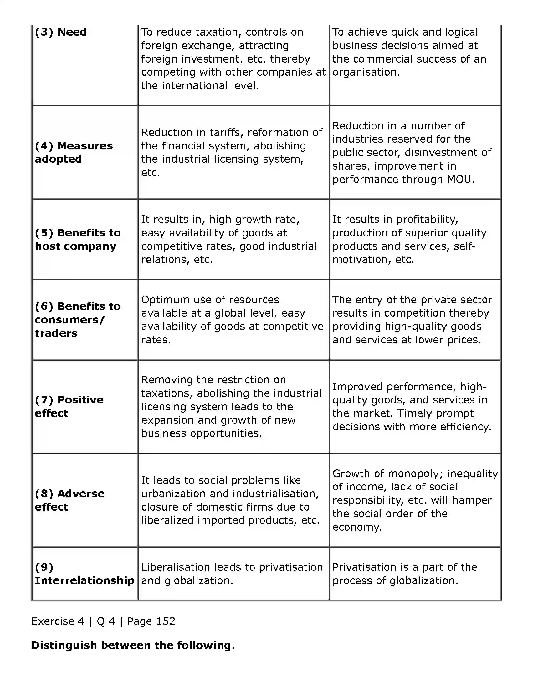 Maharashtra Board Class 11th Organisation of Commerce and Management (OC) Business Enviroment Solution 20
