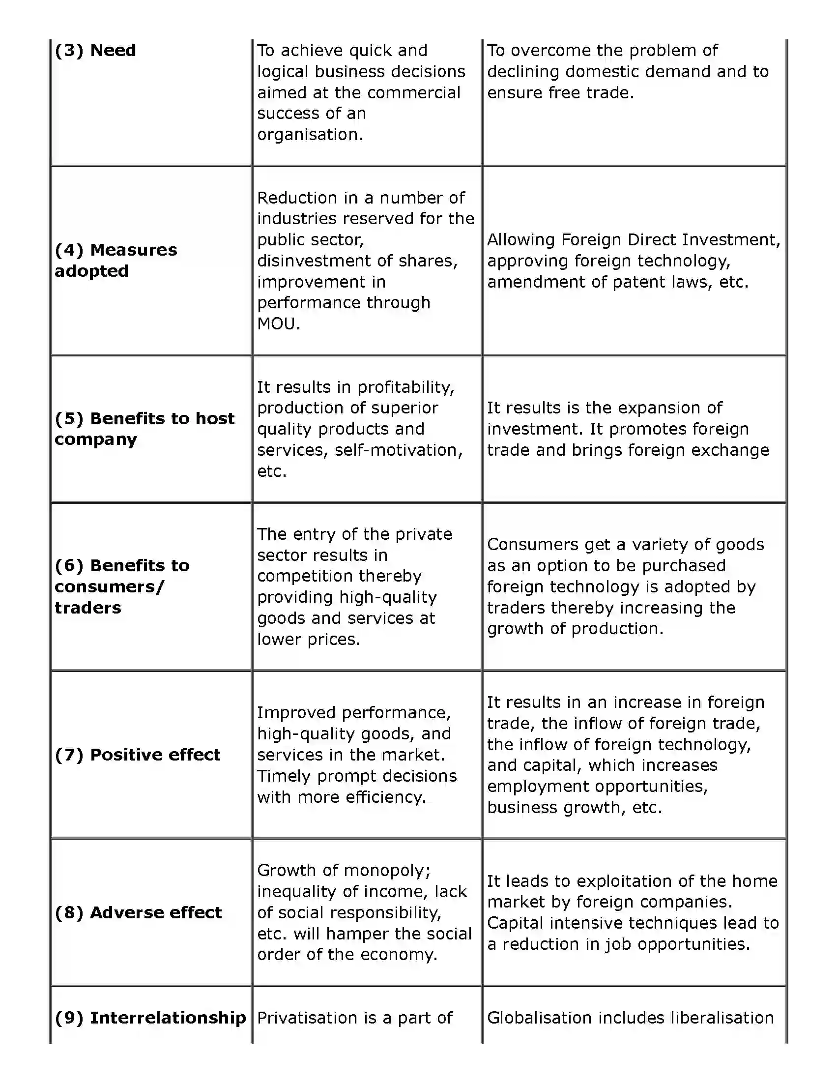 Maharashtra Board Class 11th Organisation of Commerce and Management (OC) Business Enviroment Solution 23