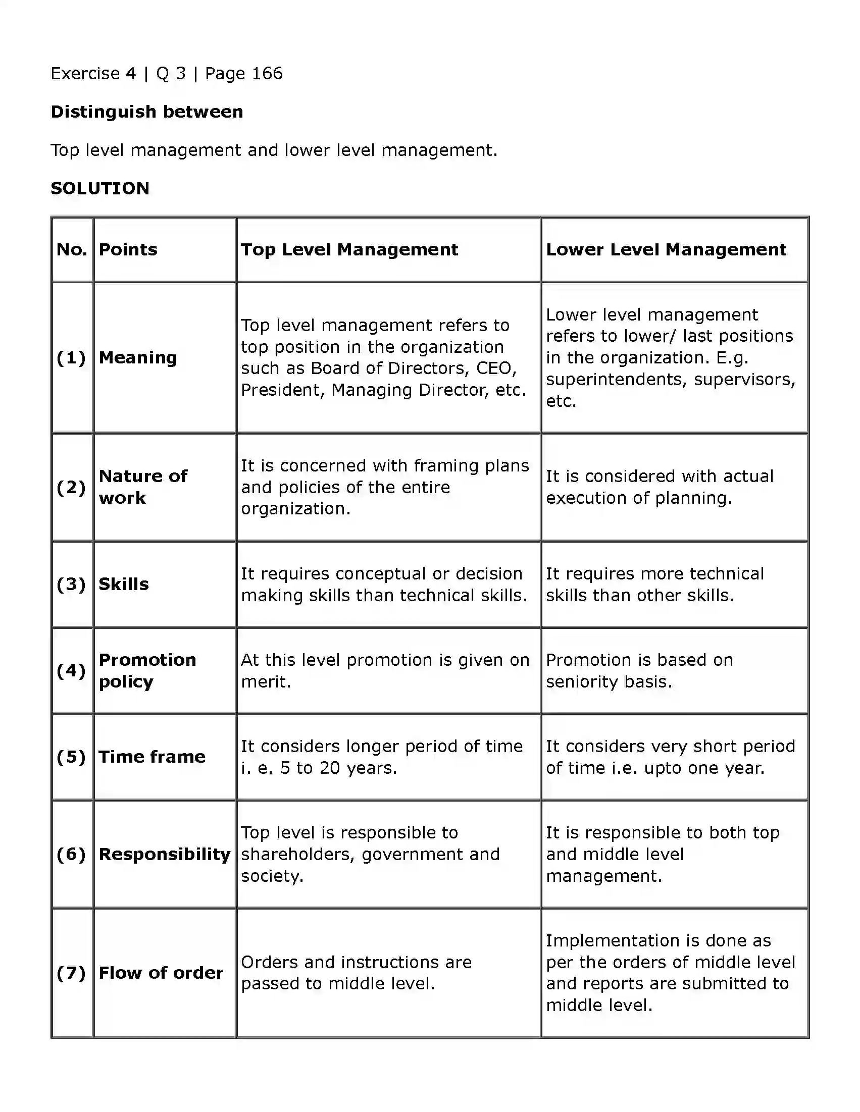 Maharashtra Board Class 11th Organisation of Commerce and Management (OC) Introduction to Management Solution 21