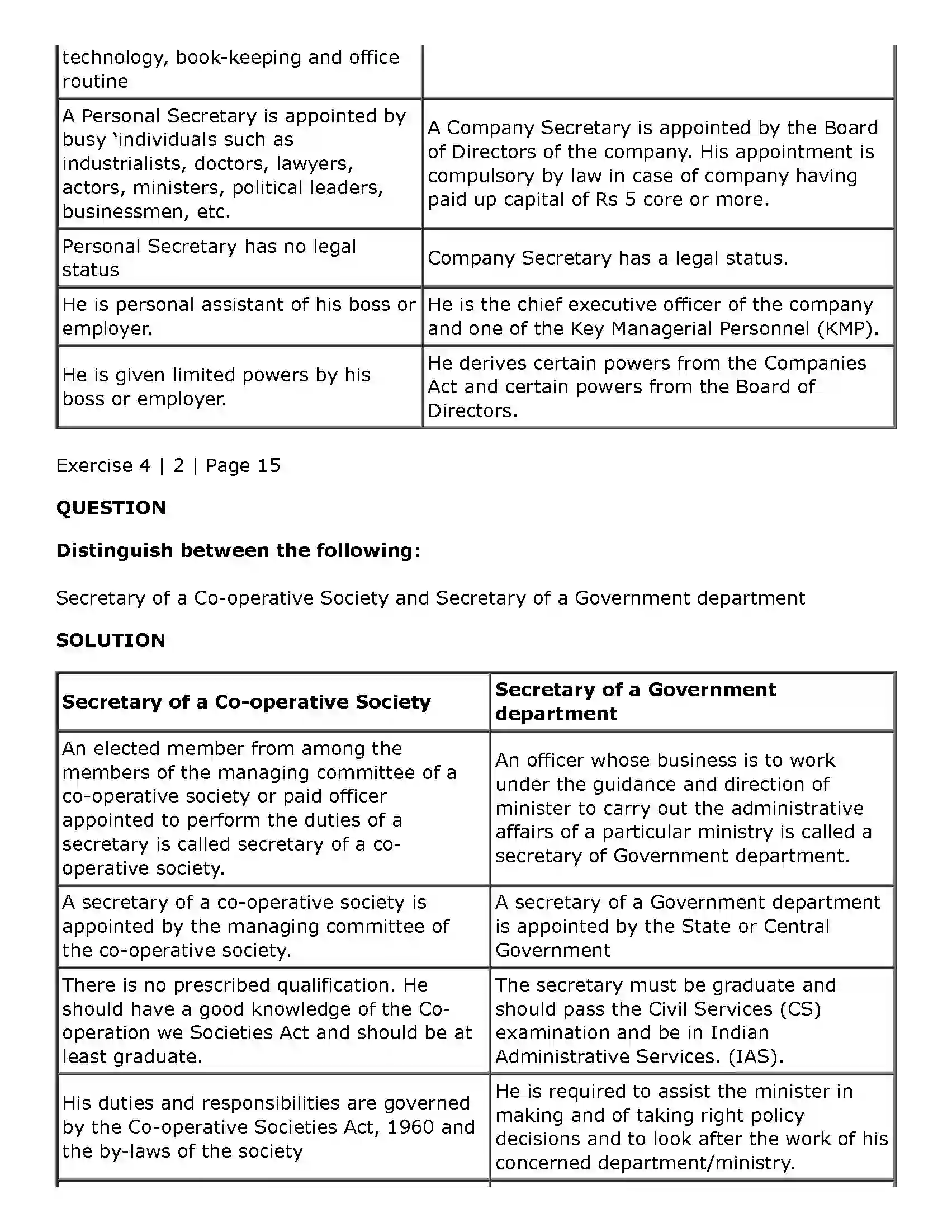 Maharashtra Board Class 11th Secretarial Practice Secretary Solution 20