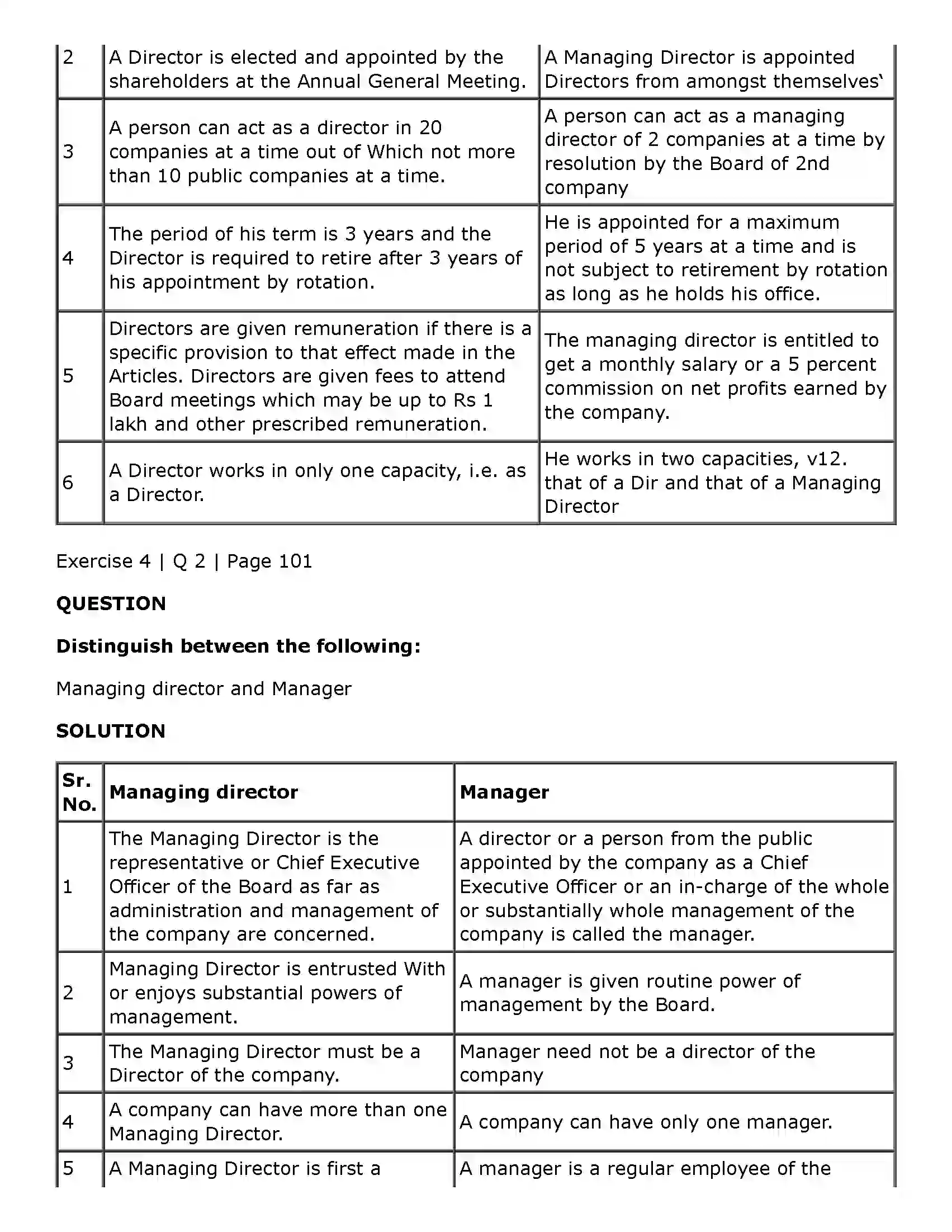 Maharashtra Board Class 11th Secretarial Practice Directors & Key Managerial Personnel of a Company Solution 29
