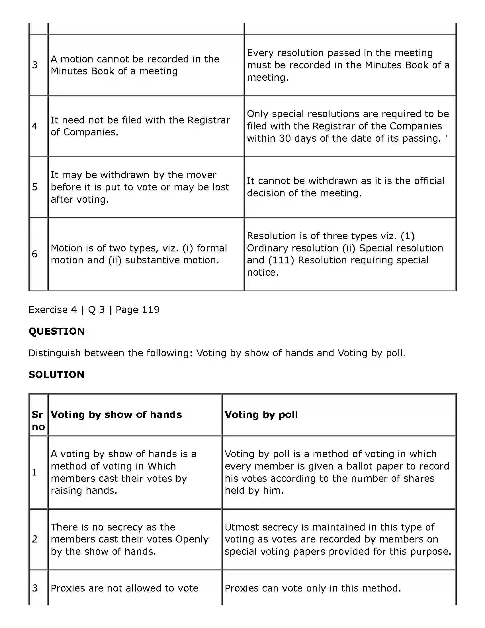 Maharashtra Board Class 11th Secretarial Practice Company Meetings - 1 Solution 24