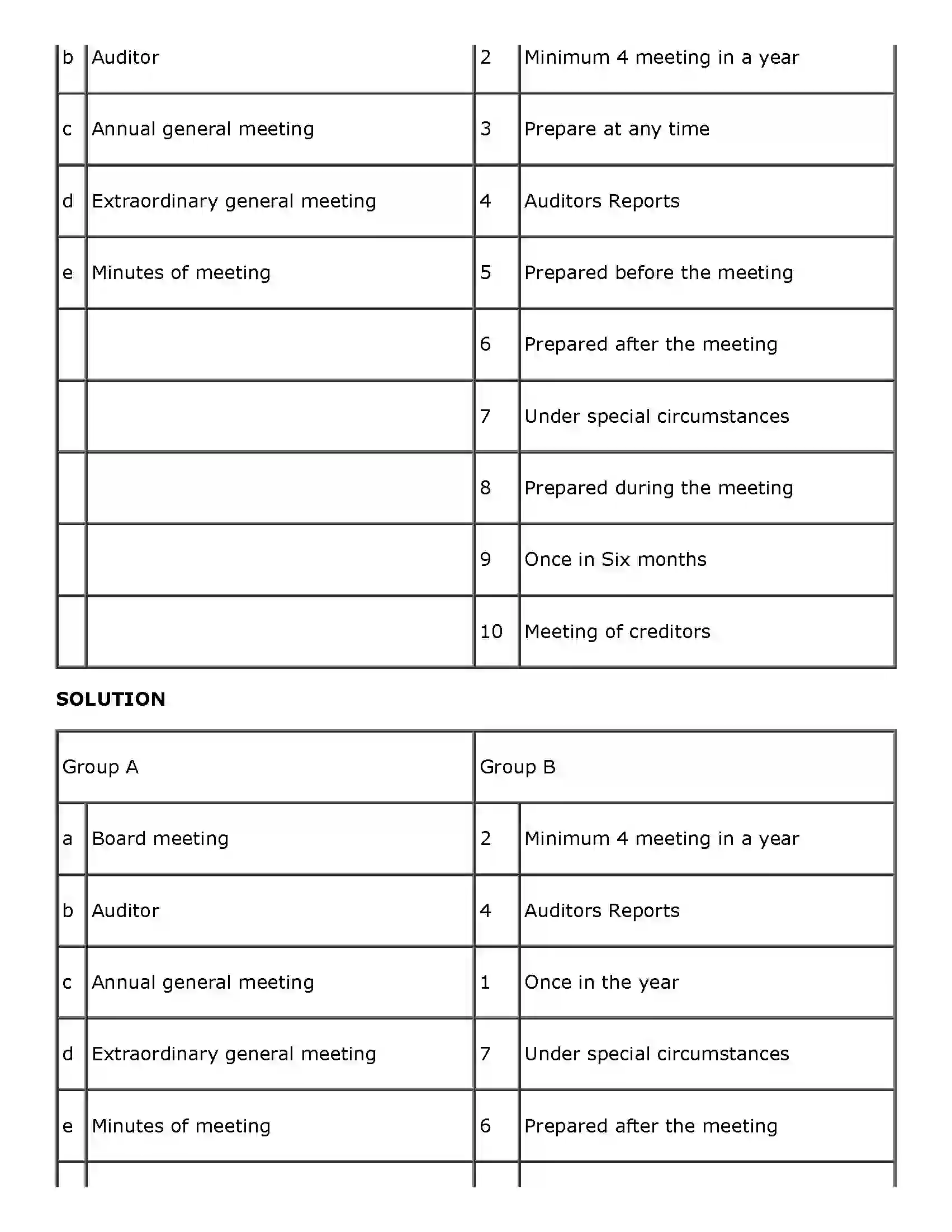 Maharashtra Board Class 11th Secretarial Practice Company Meetings - 2 Solution 5