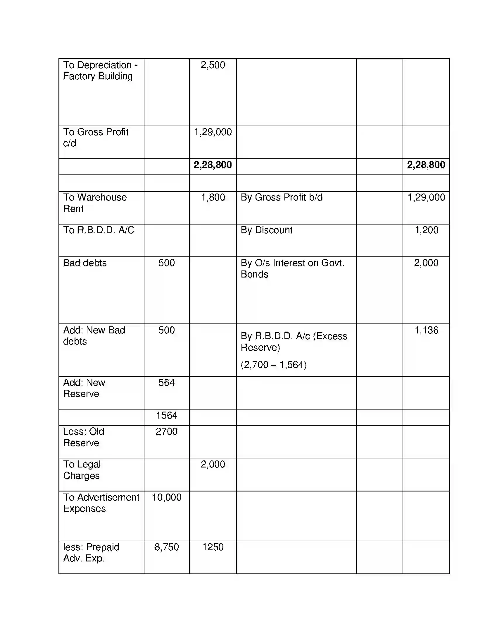 Maharashtra Board Class 12th Book Keeping & Accountancy Introduction to Partnership and Partnership Final Accounts Solution 27