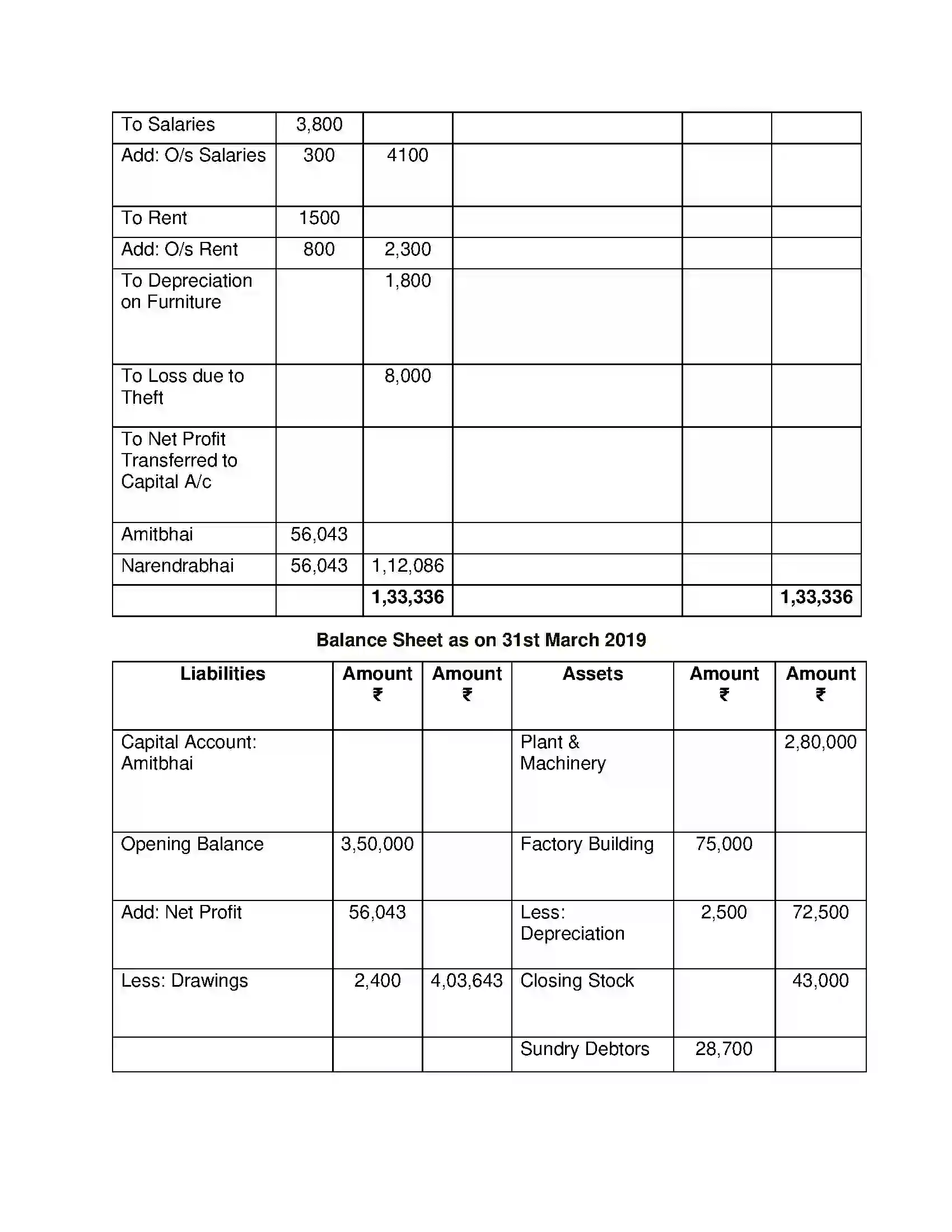 Maharashtra Board Class 12th Book Keeping & Accountancy Introduction to Partnership and Partnership Final Accounts Solution 28