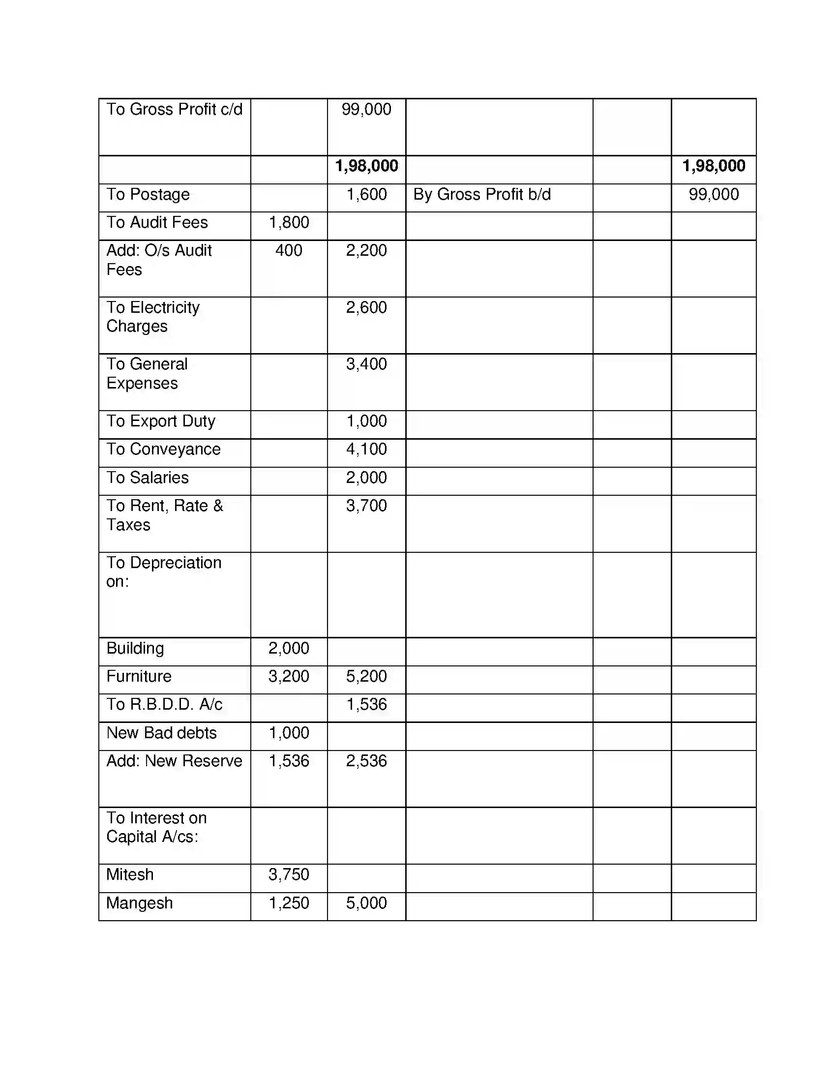 Maharashtra Board Class 12th Book Keeping & Accountancy Introduction to Partnership and Partnership Final Accounts Solution 32
