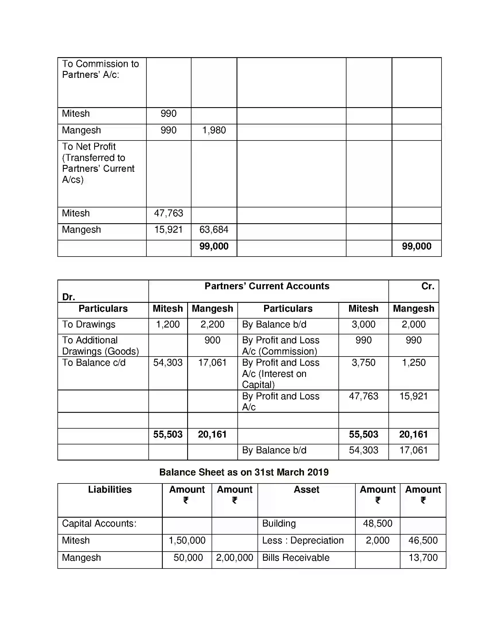Maharashtra Board Class 12th Book Keeping & Accountancy Introduction to Partnership and Partnership Final Accounts Solution 33