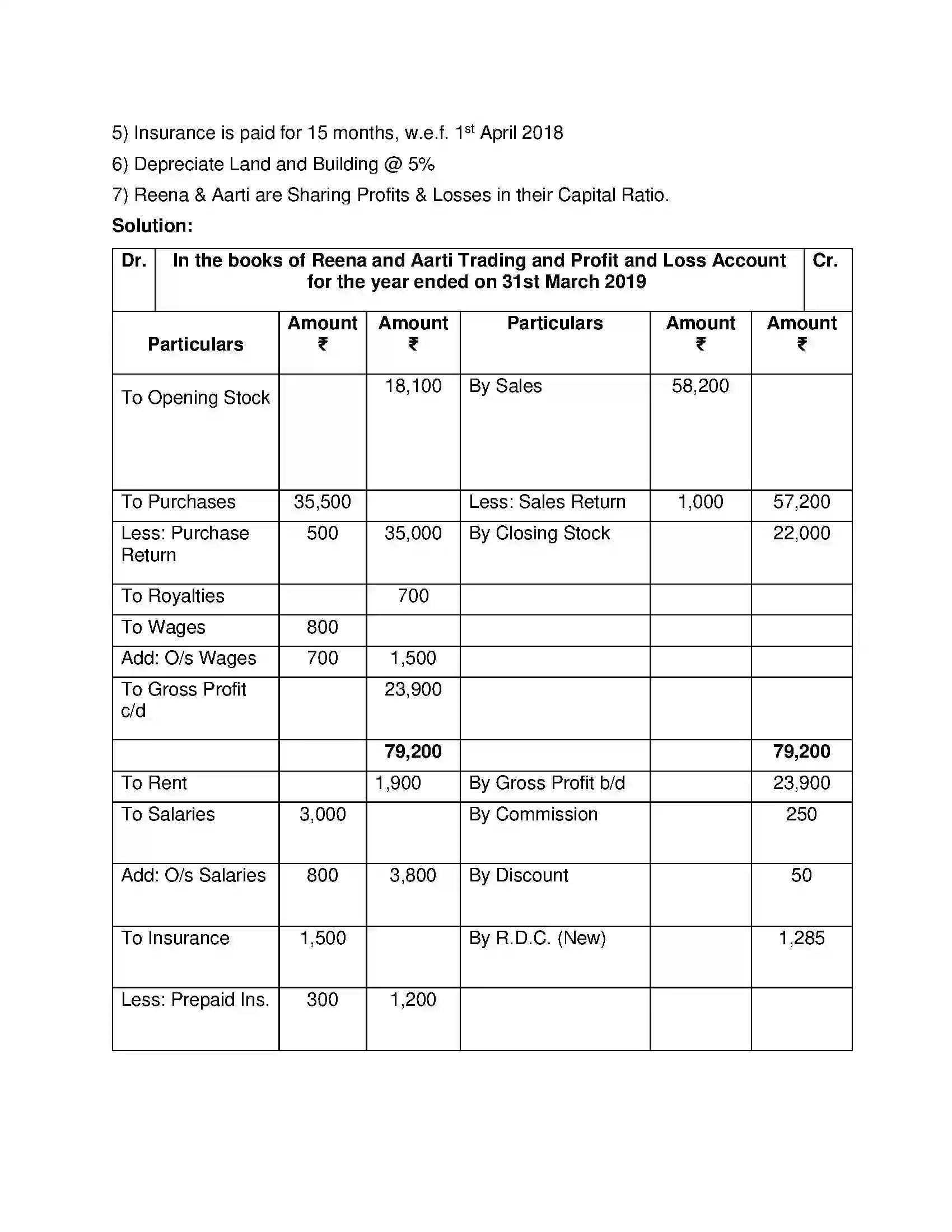 Maharashtra Board Class 12th Book Keeping & Accountancy Introduction to Partnership and Partnership Final Accounts Solution 36
