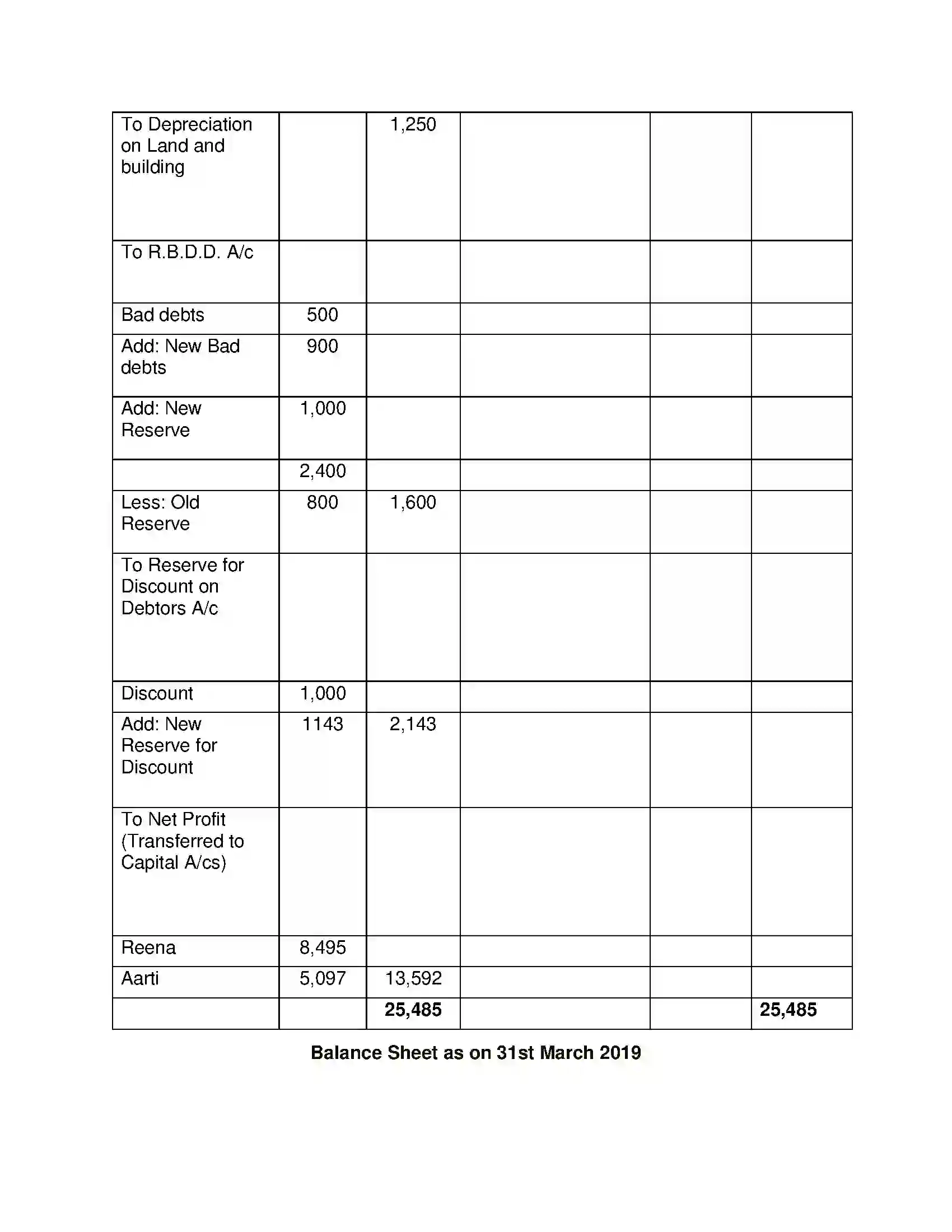 Maharashtra Board Class 12th Book Keeping & Accountancy Introduction to Partnership and Partnership Final Accounts Solution 37