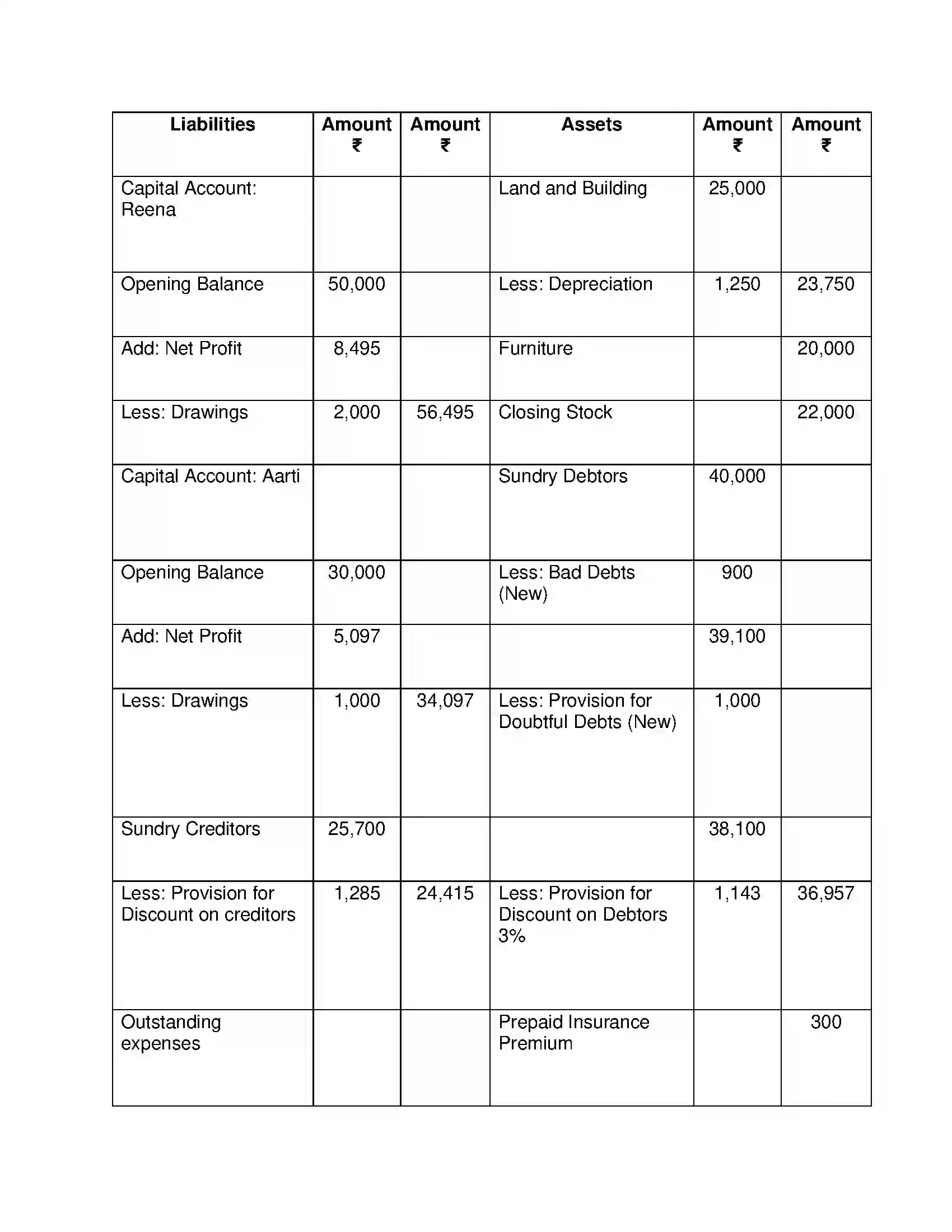 Maharashtra Board Class 12th Book Keeping & Accountancy Introduction to Partnership and Partnership Final Accounts Solution 38