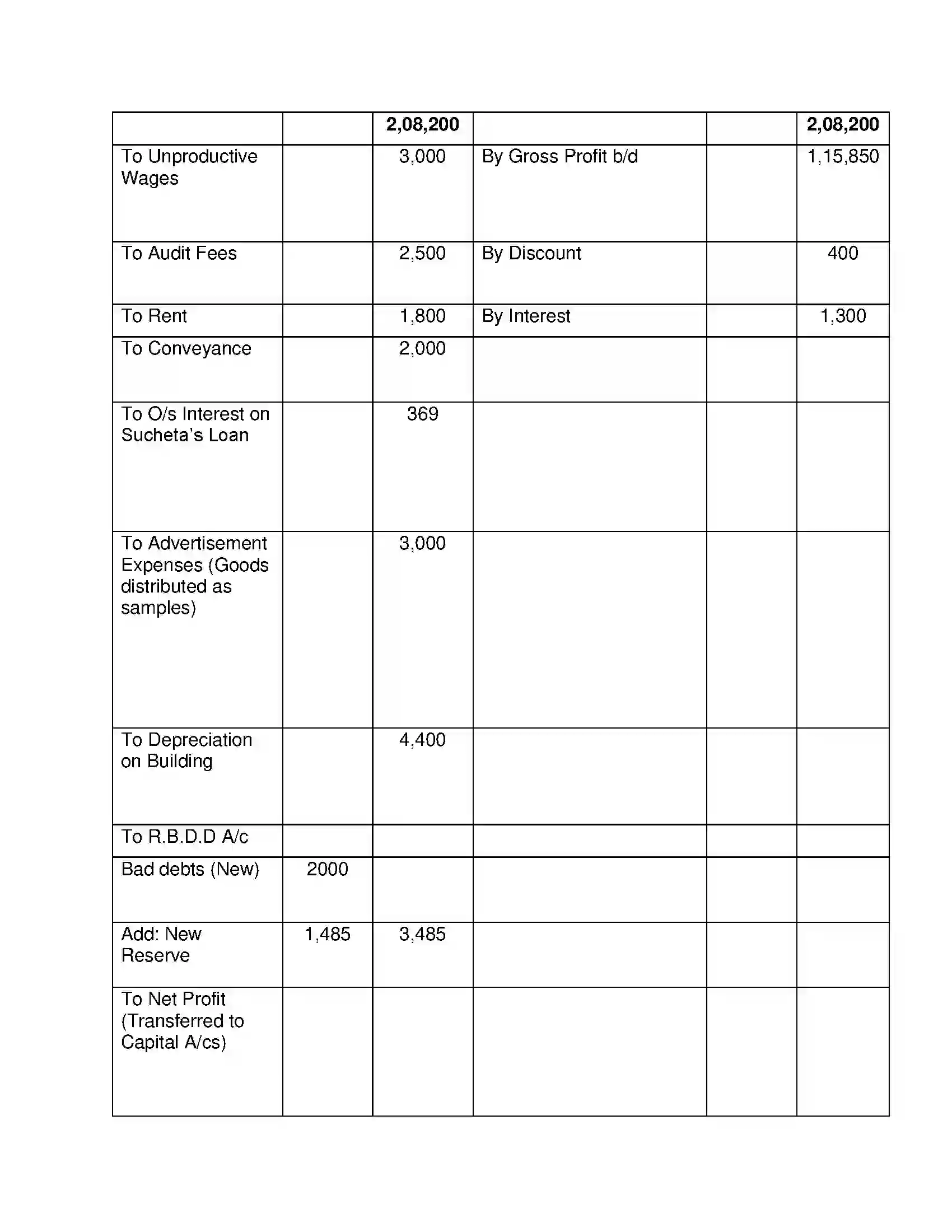 Maharashtra Board Class 12th Book Keeping & Accountancy Introduction to Partnership and Partnership Final Accounts Solution 46