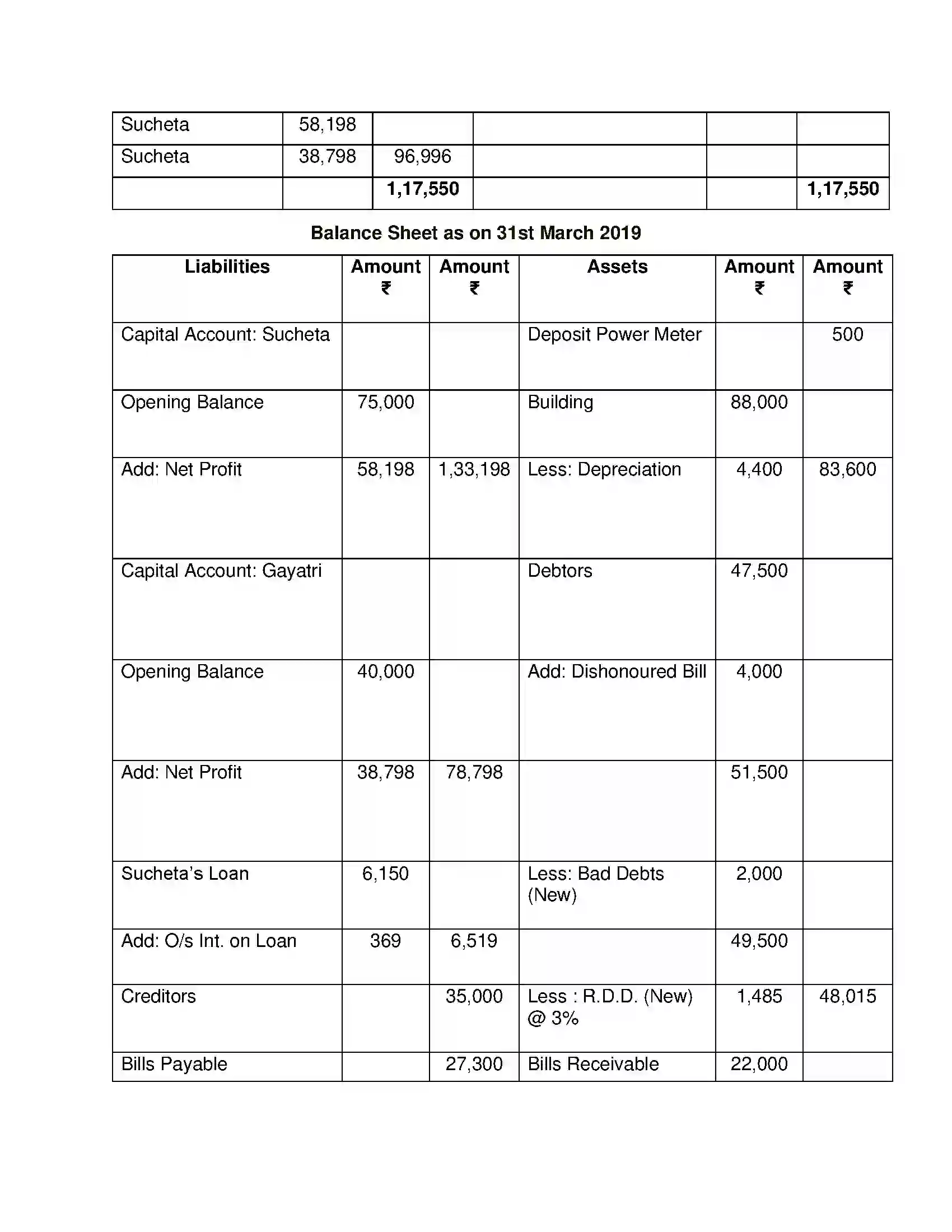 Maharashtra Board Class 12th Book Keeping & Accountancy Introduction to Partnership and Partnership Final Accounts Solution 47